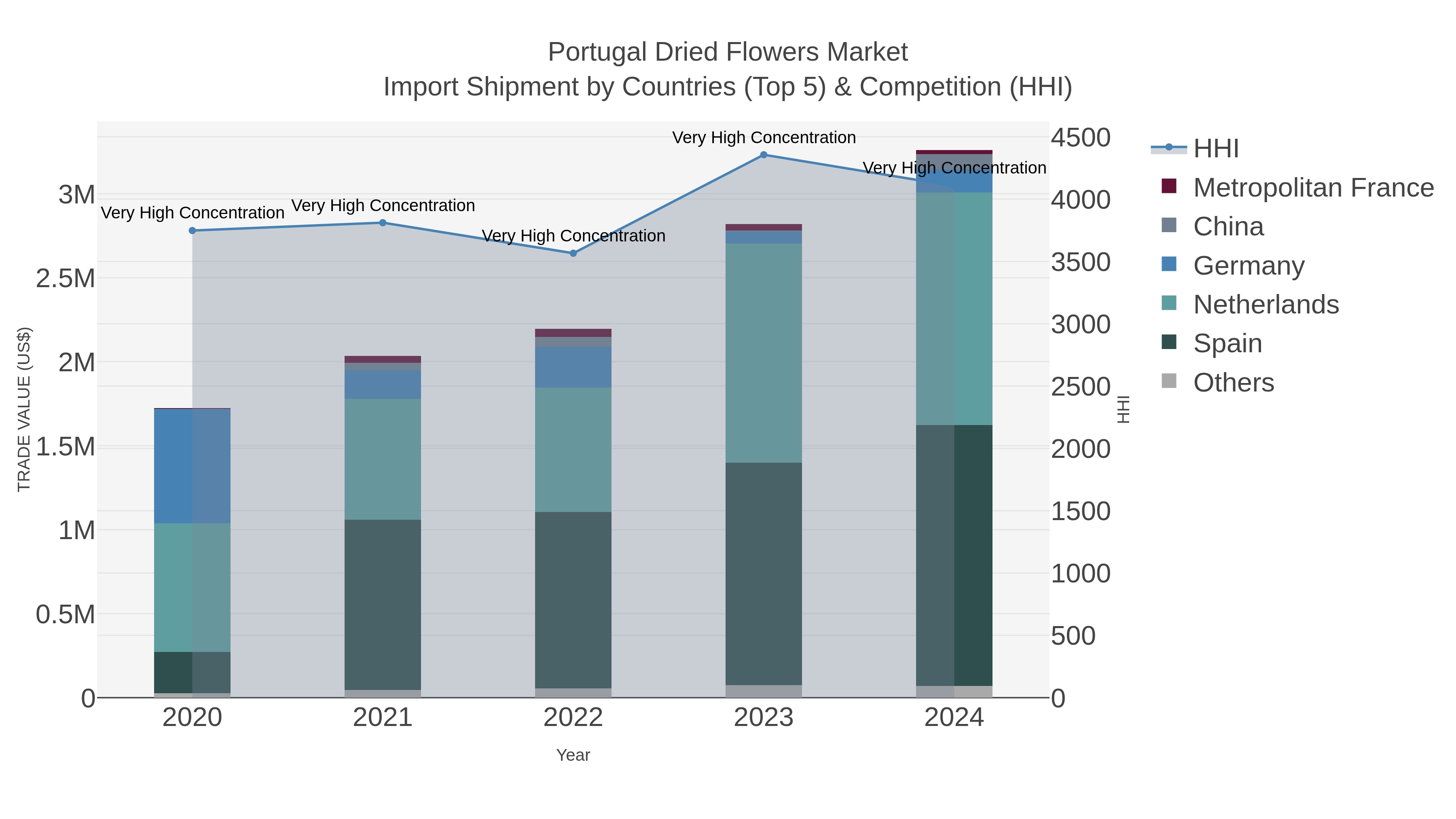 Portugal Dried Flowers Market Import Shipment by Countries (Top 5) & Competition (HHI)