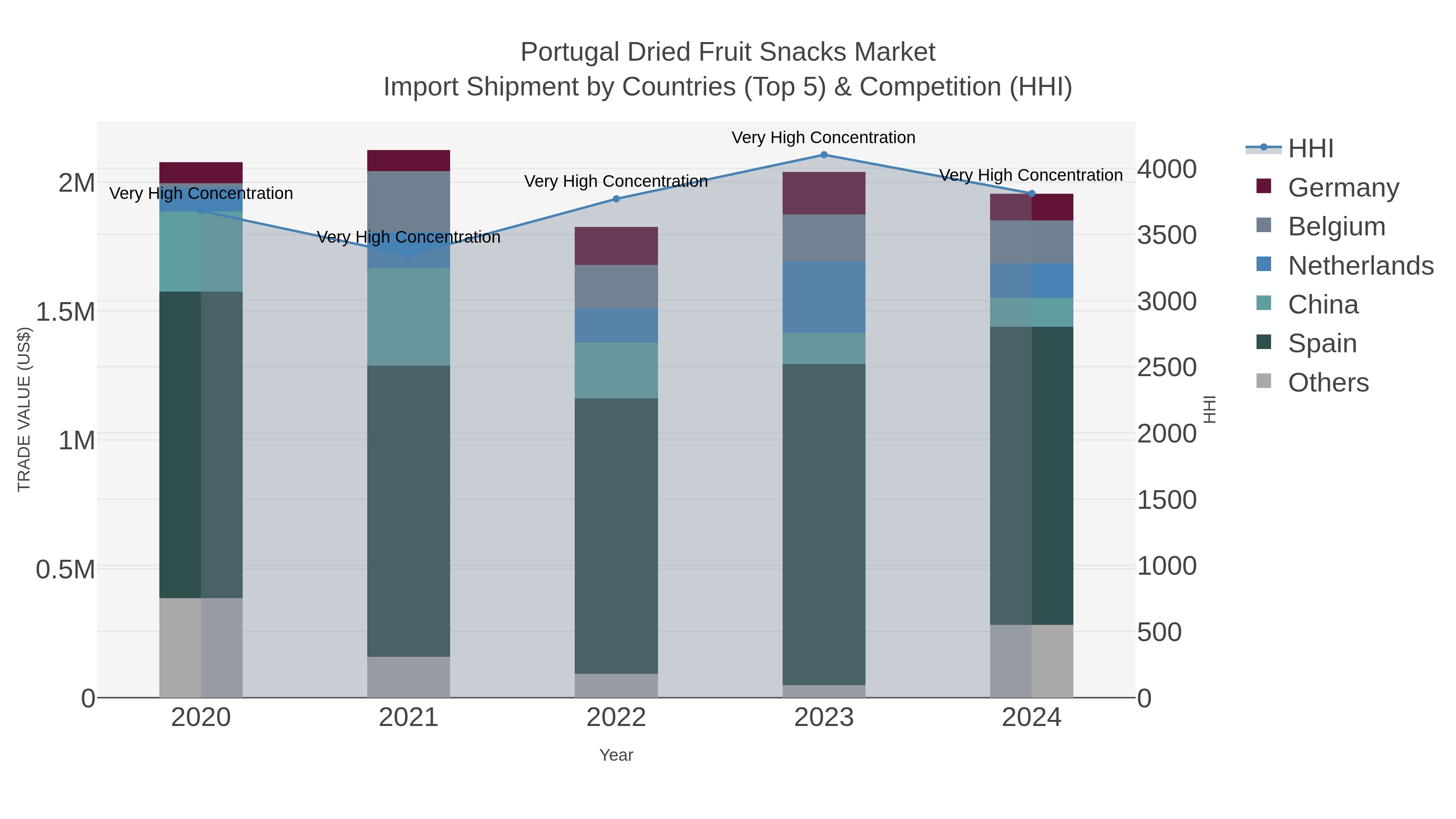Portugal Dried Fruit Snacks Market Import Shipment by Countries (Top 5) & Competition (HHI)