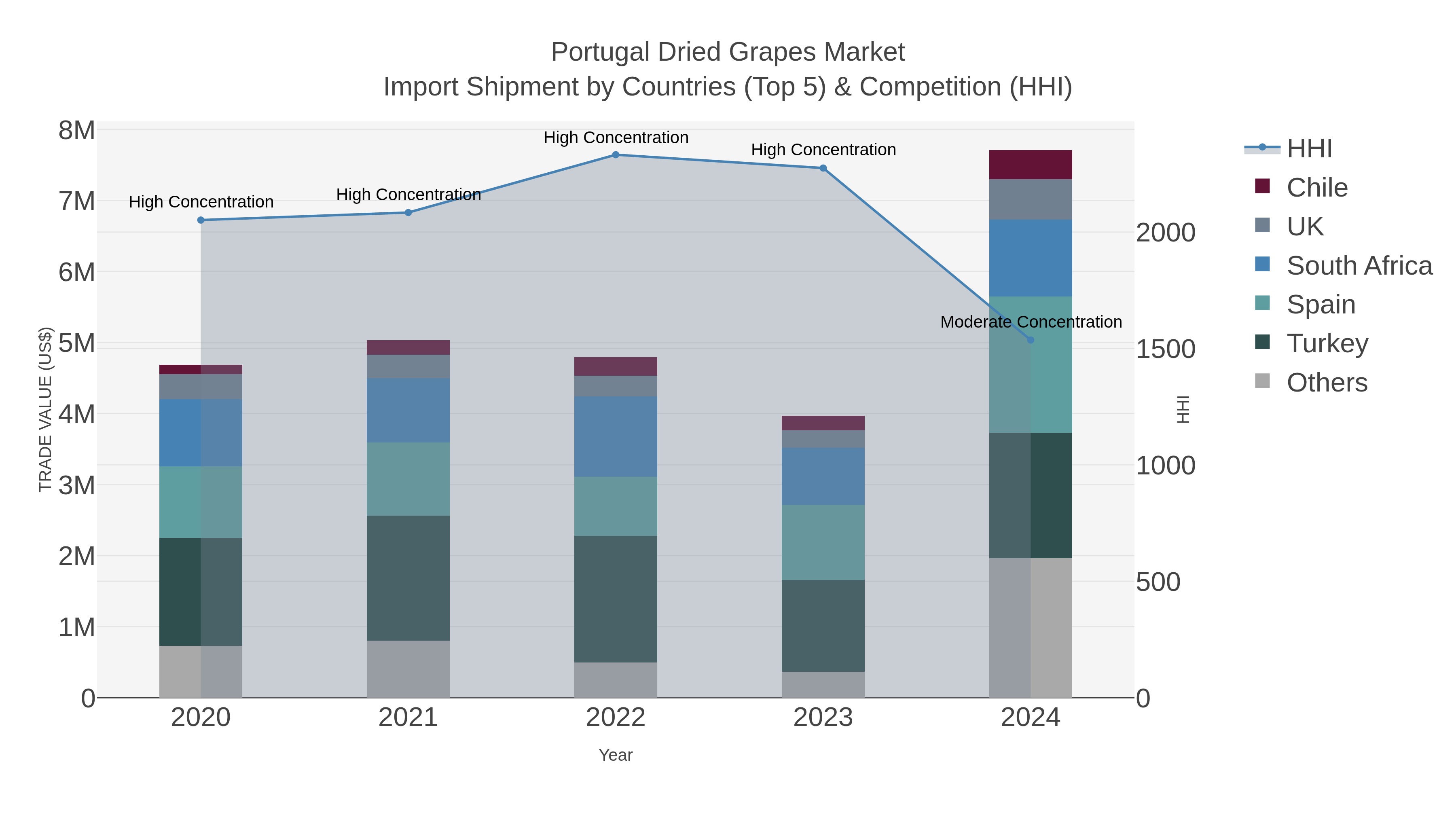 Portugal Dried Grapes Market Import Shipment by Countries (Top 5) & Competition (HHI)
