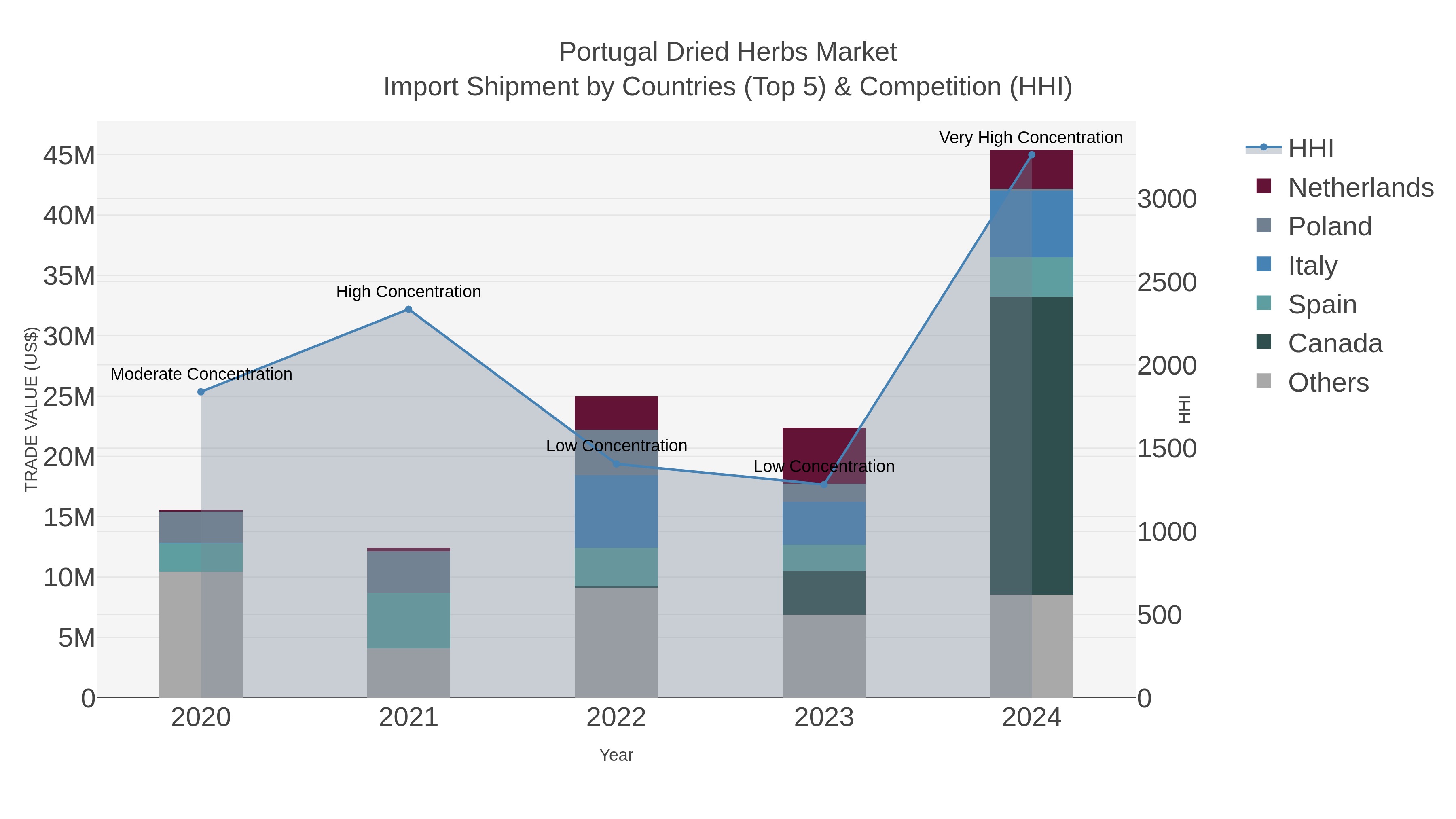 Portugal Dried Herbs Market Import Shipment by Countries (Top 5) & Competition (HHI)