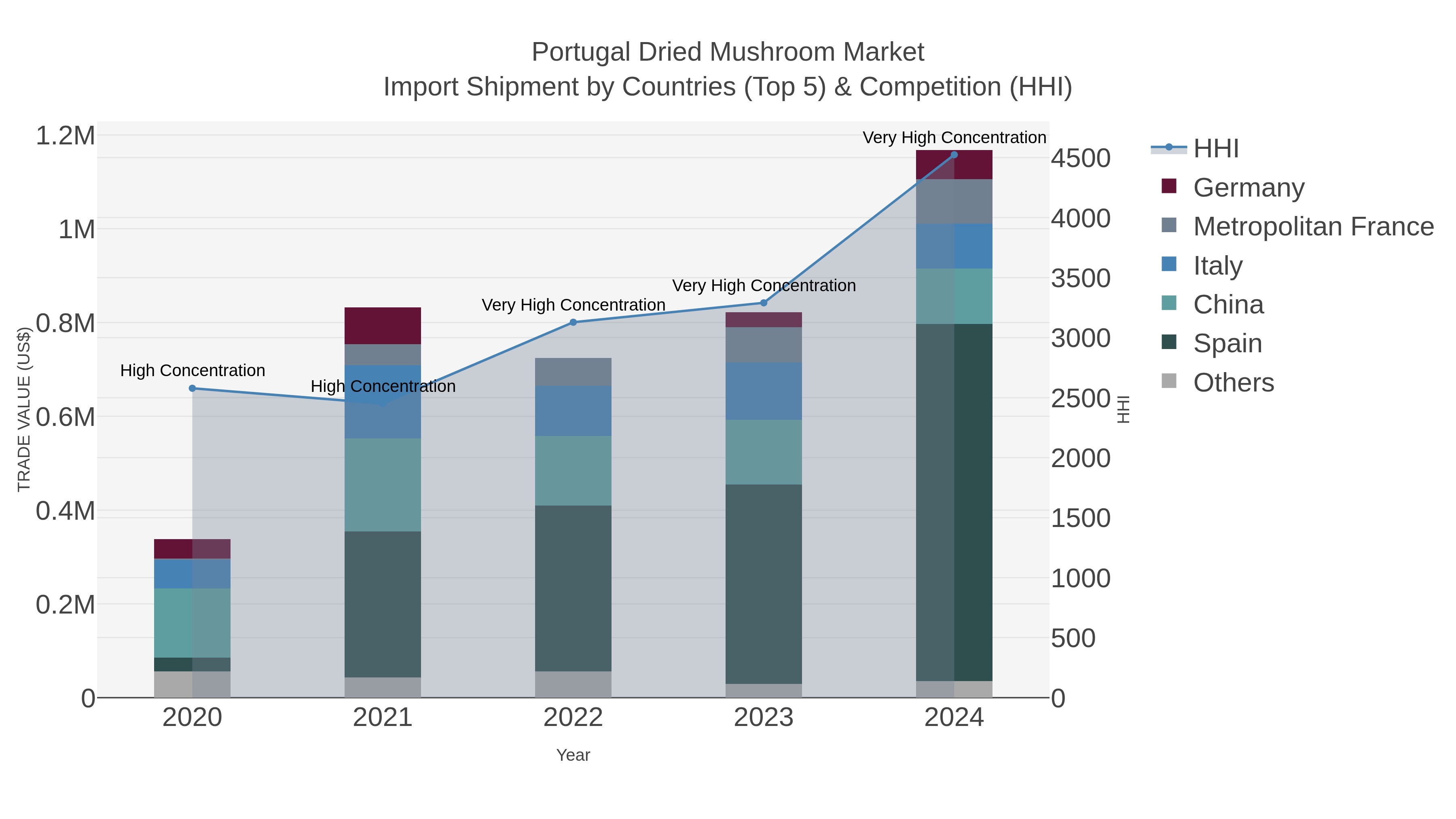Portugal Dried Mushroom Market Import Shipment by Countries (Top 5) & Competition (HHI)