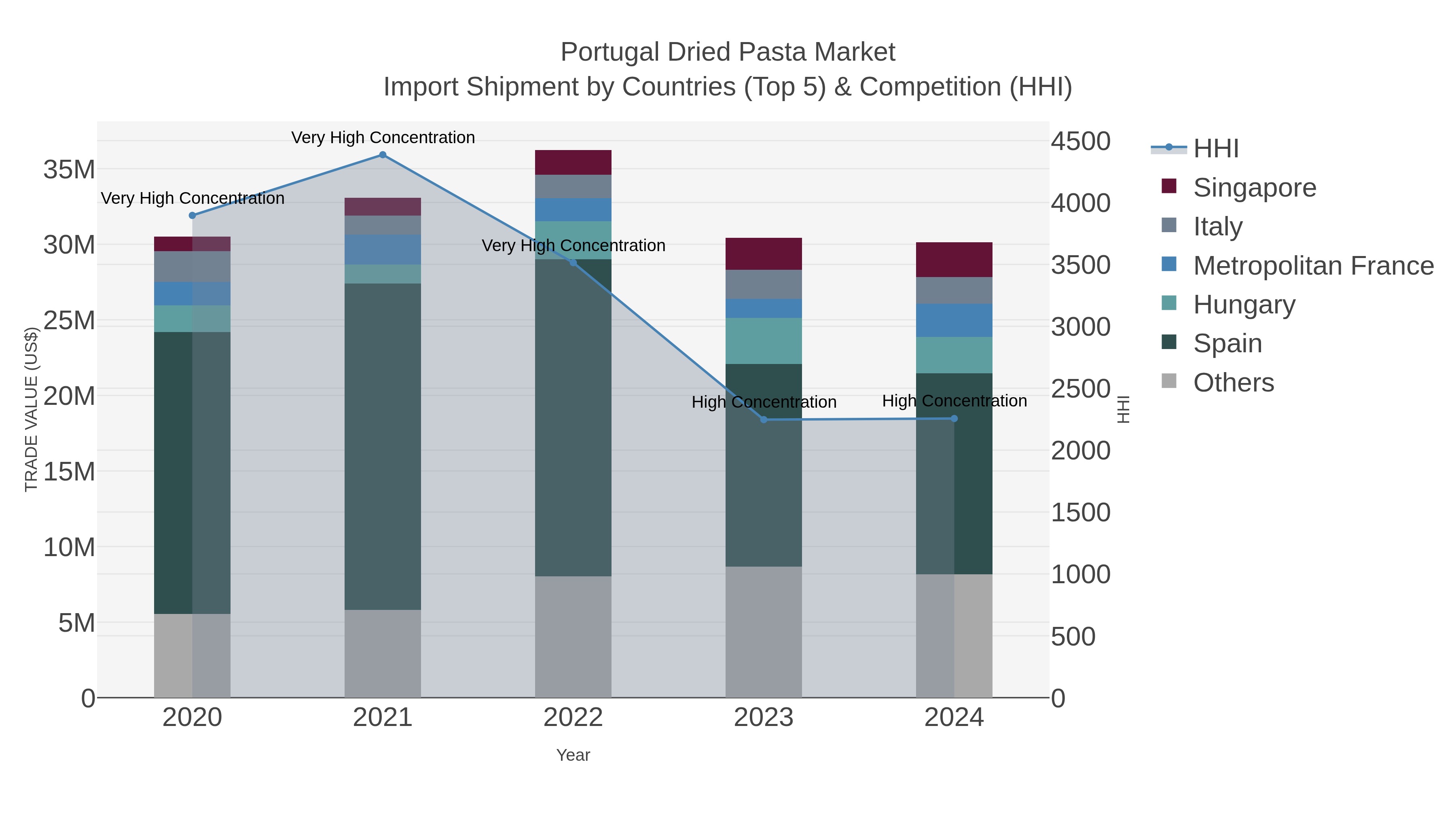 Portugal Dried Pasta Market Import Shipment by Countries (Top 5) & Competition (HHI)