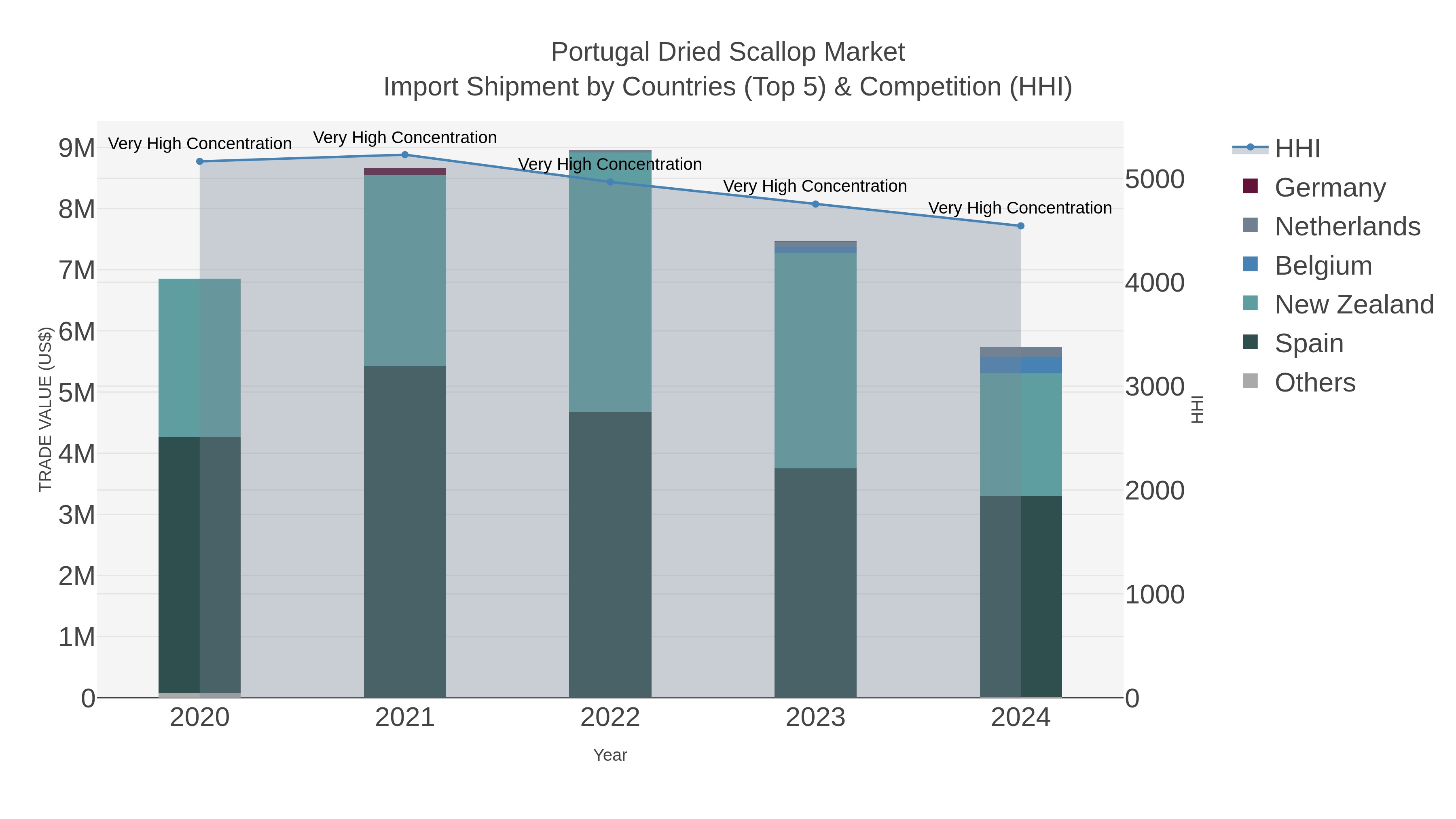 Portugal Dried Scallop Market Import Shipment by Countries (Top 5) & Competition (HHI)