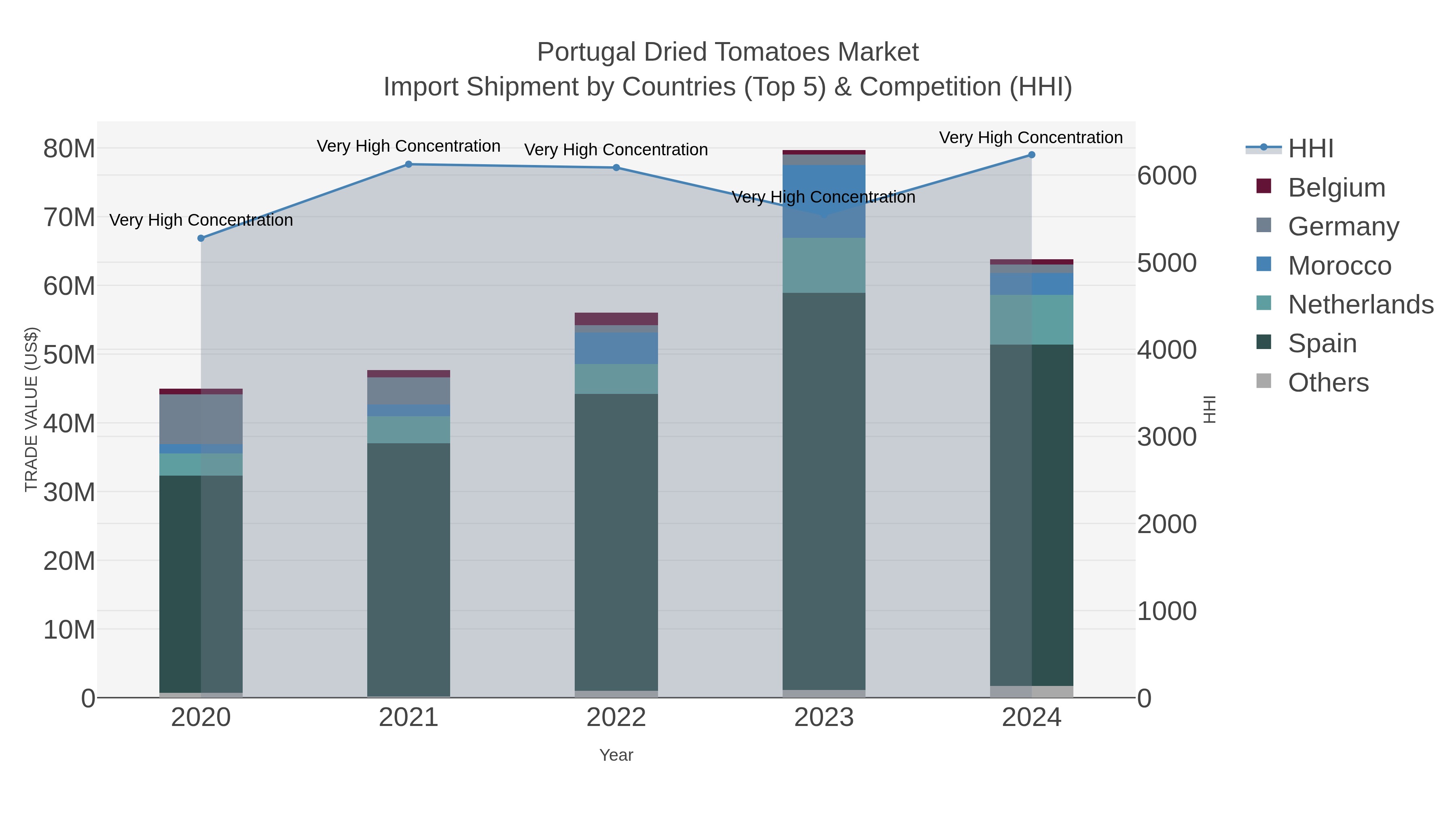 Portugal Dried Tomatoes Market Import Shipment by Countries (Top 5) & Competition (HHI)