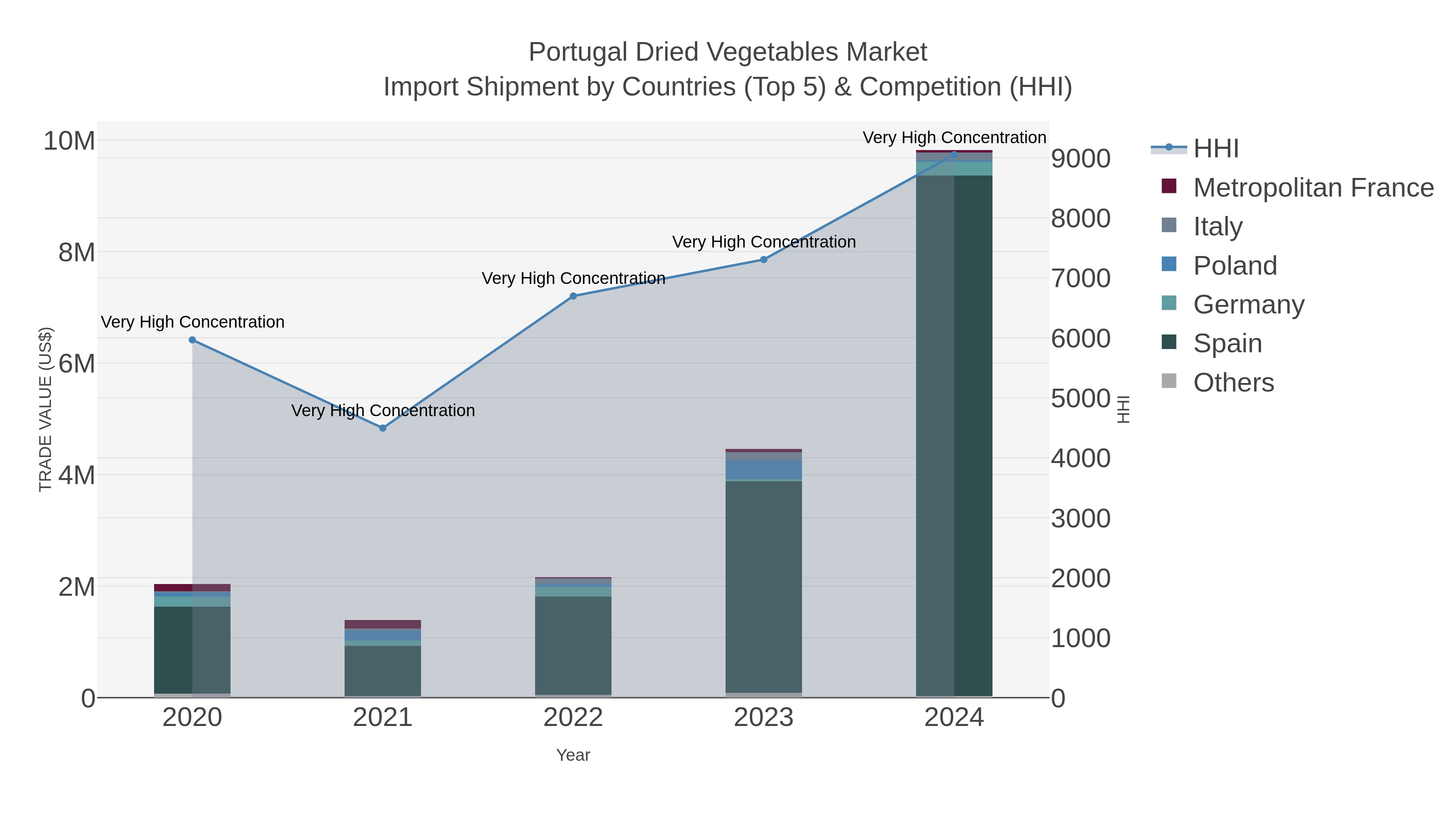 Portugal Dried Vegetables Market Import Shipment by Countries (Top 5) & Competition (HHI)