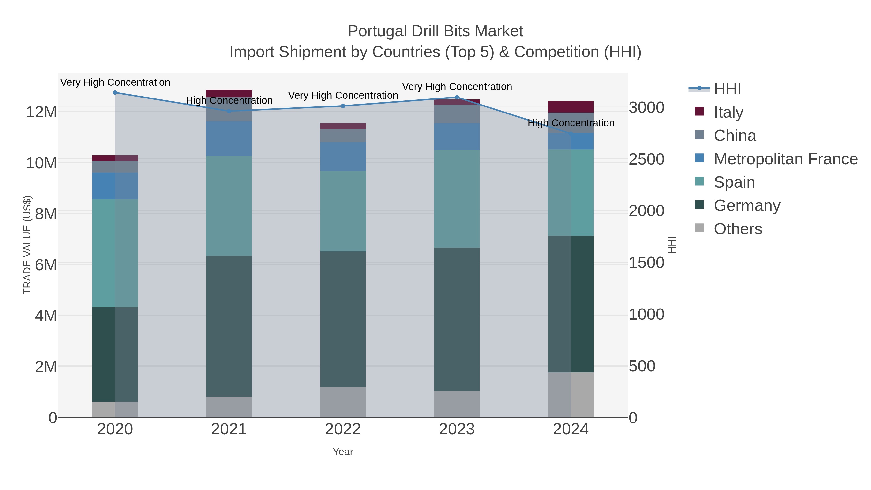 Portugal Drill Bits Market Import Shipment by Countries (Top 5) & Competition (HHI)