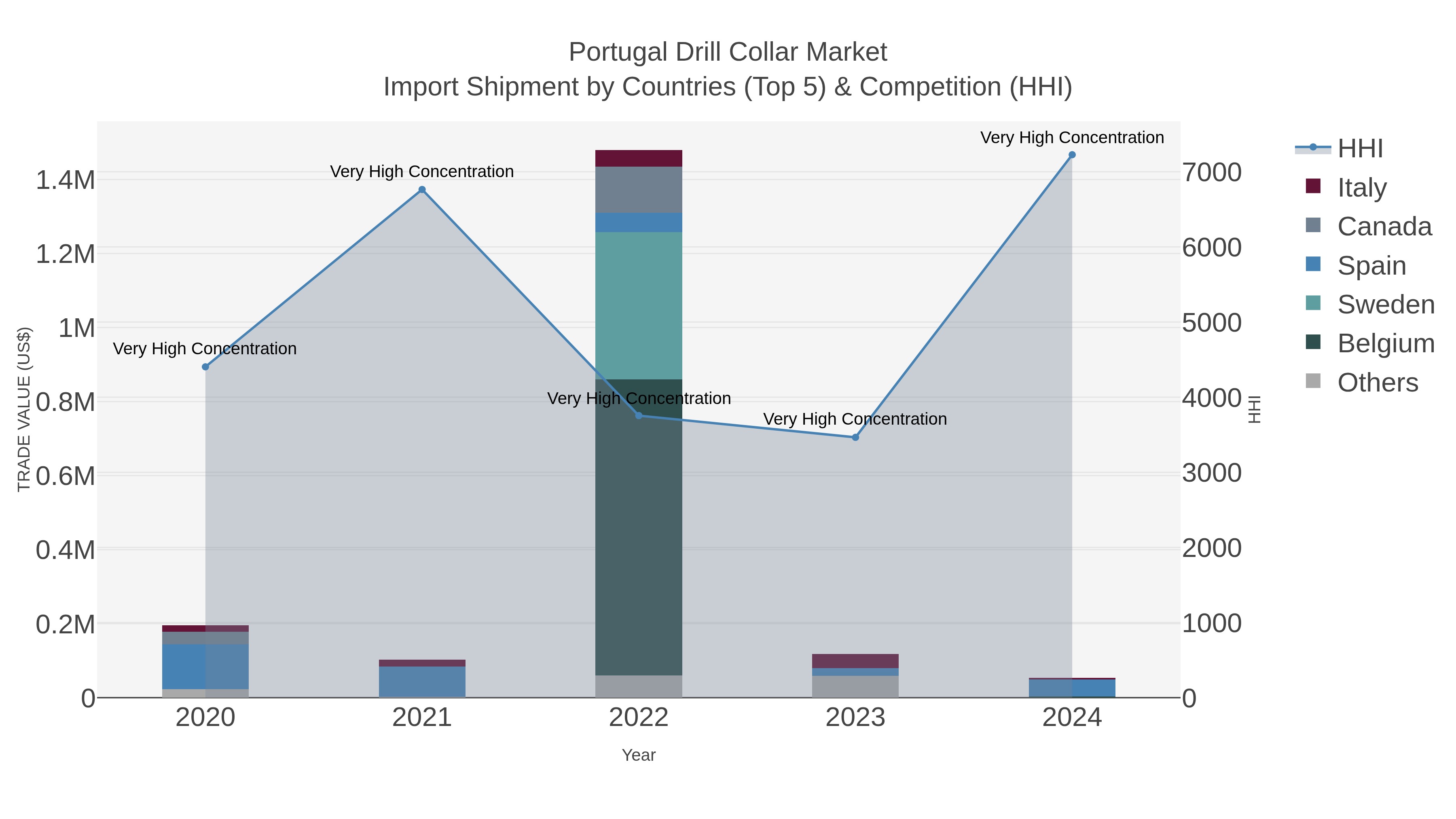 Portugal Drill Collar Market Import Shipment by Countries (Top 5) & Competition (HHI)