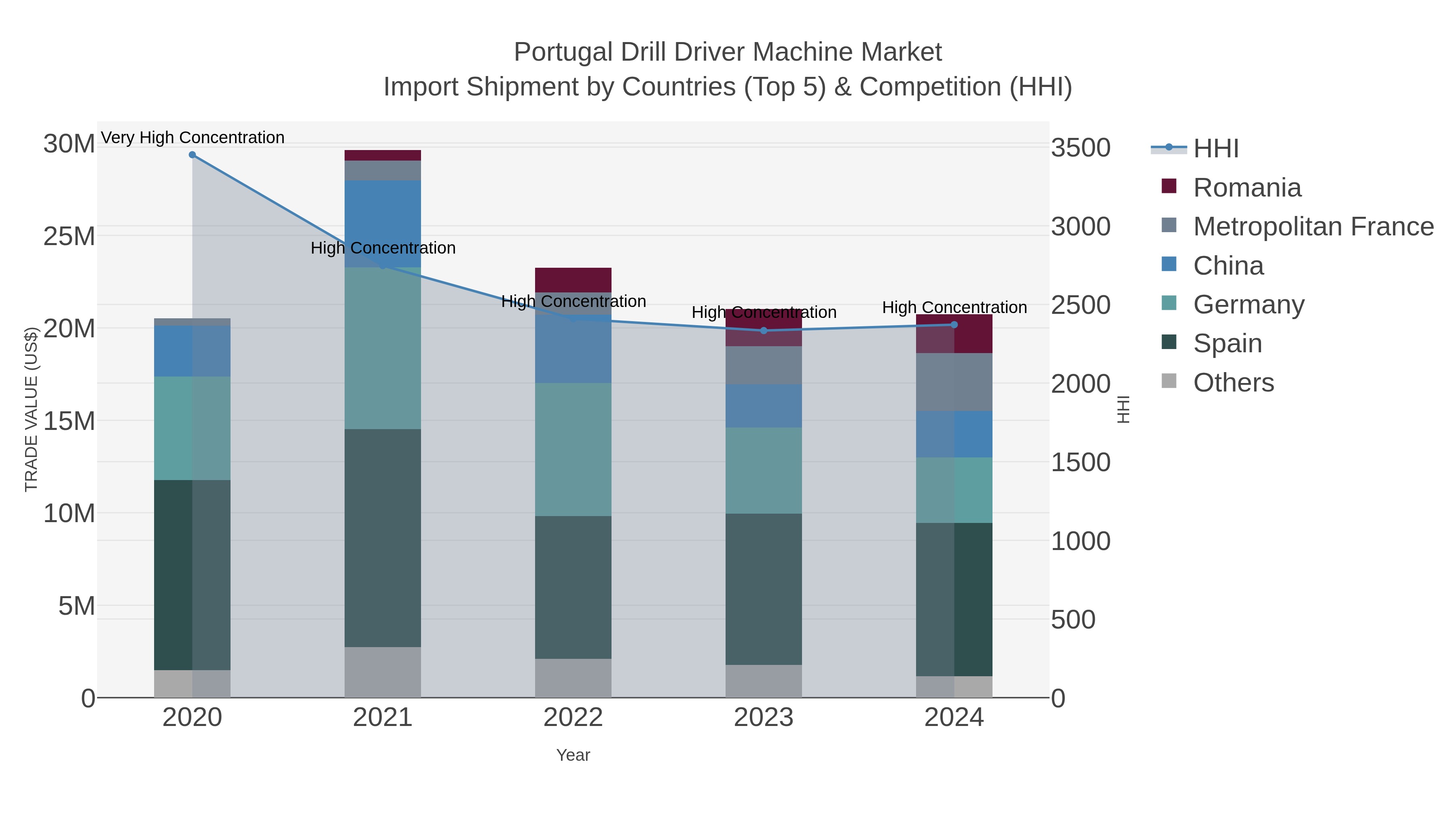 Portugal Drill Driver Machine Market Import Shipment by Countries (Top 5) & Competition (HHI)