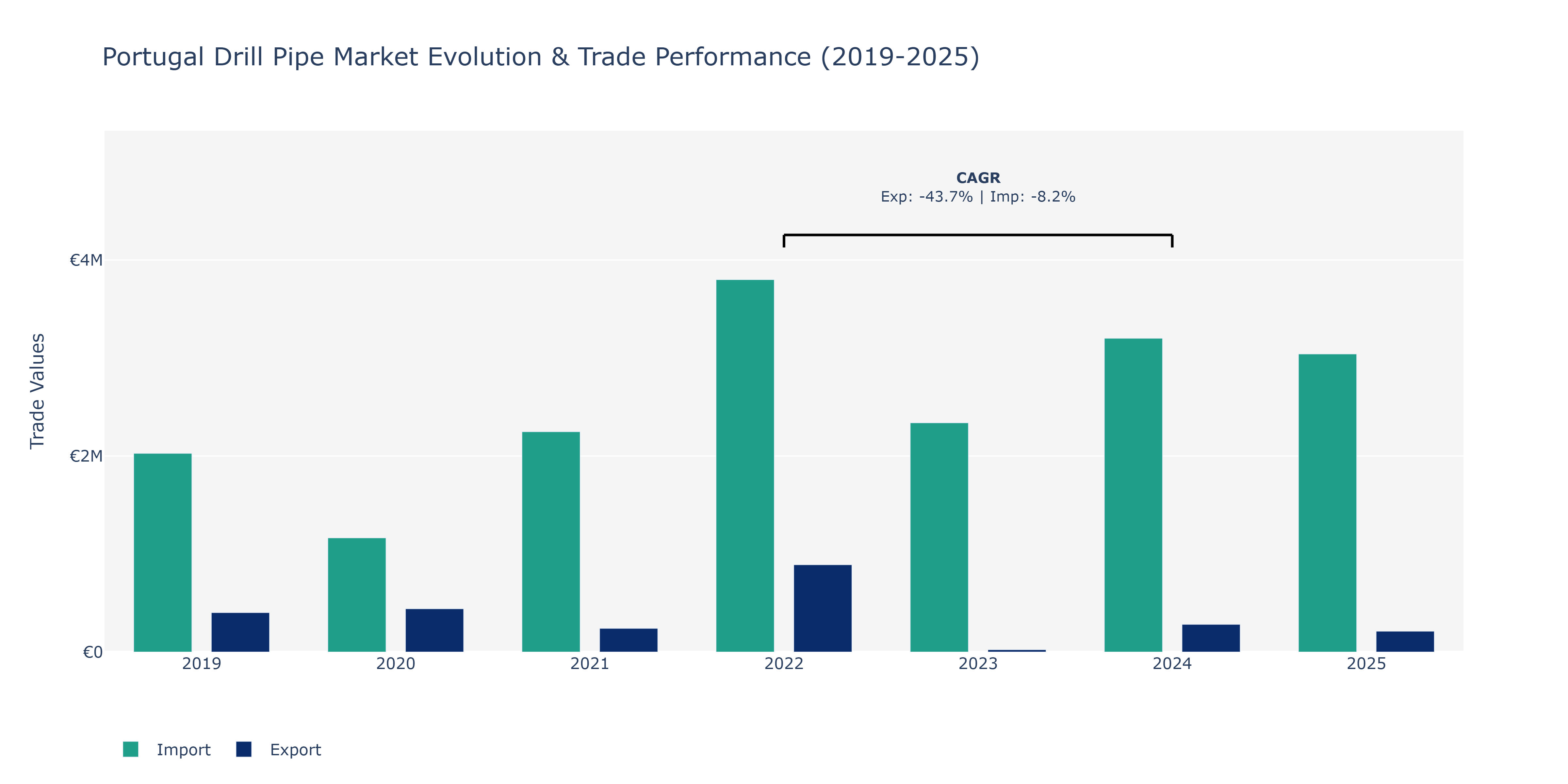 Portugal Drill Pipe Market: Production & Trade Performance (2019-2025)