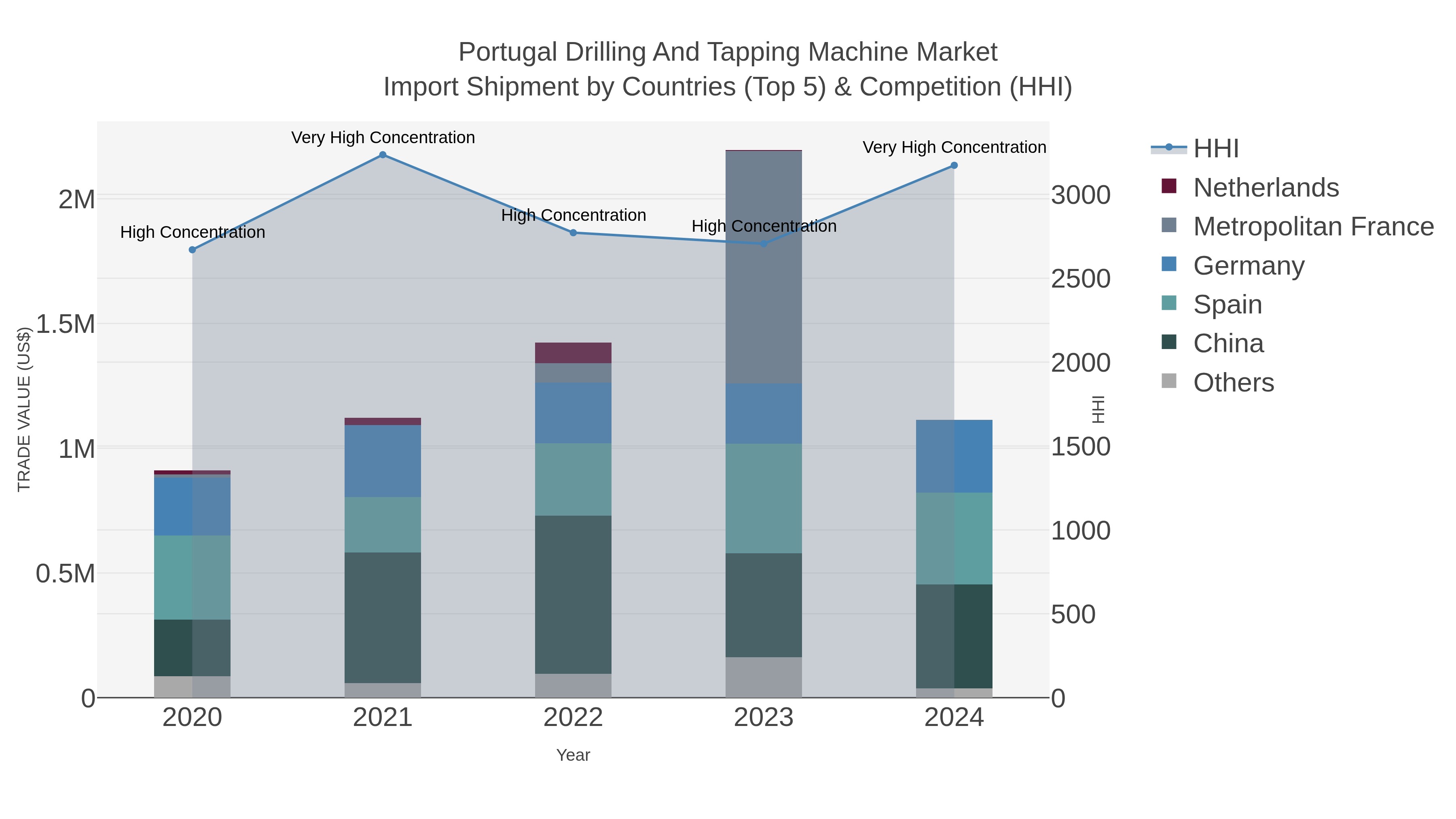Portugal Drilling And Tapping Machine Market Import Shipment by Countries (Top 5) & Competition (HHI)