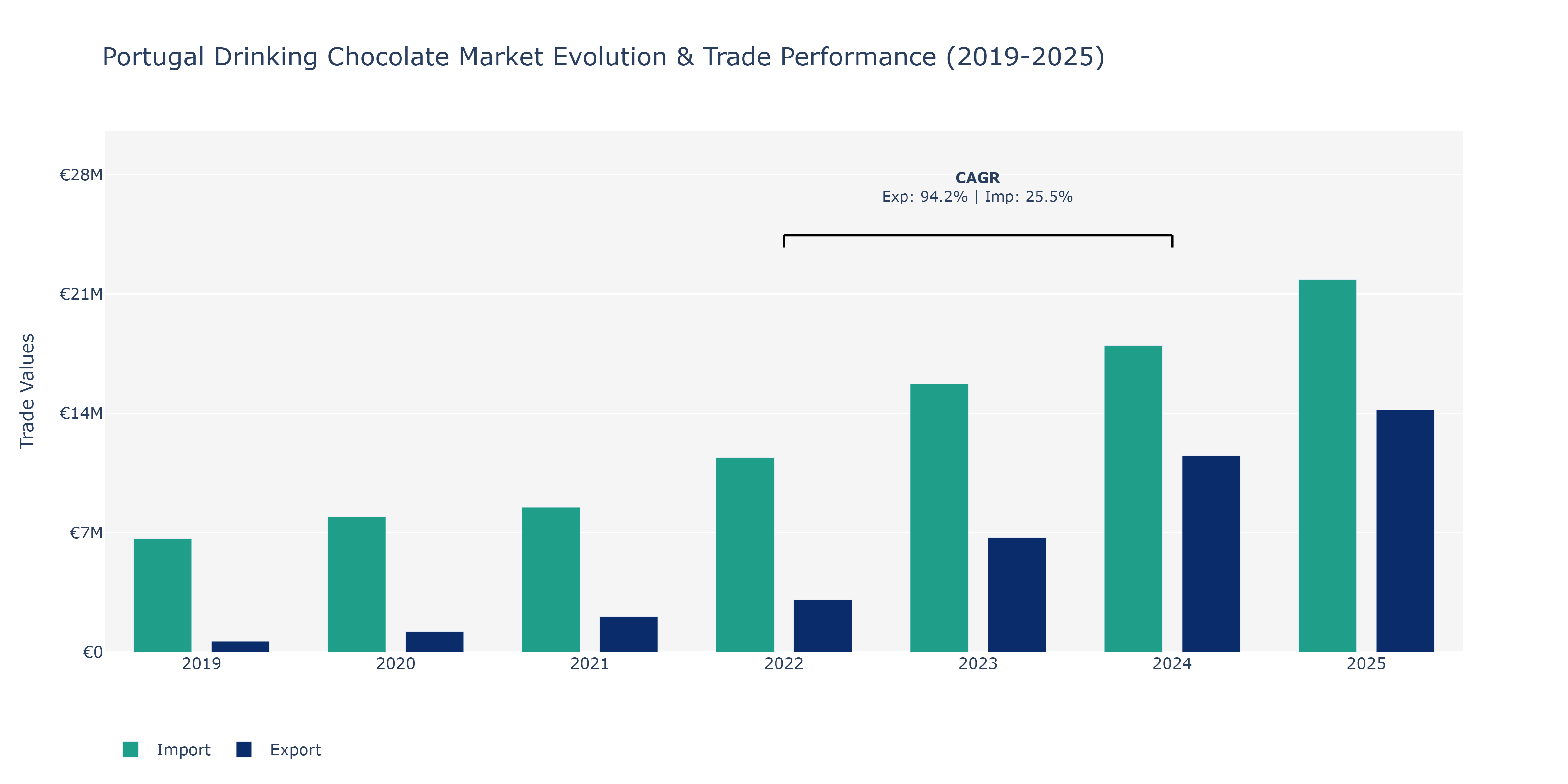 Portugal Drinking Chocolate Market: Production & Trade Performance (2019-2025)
