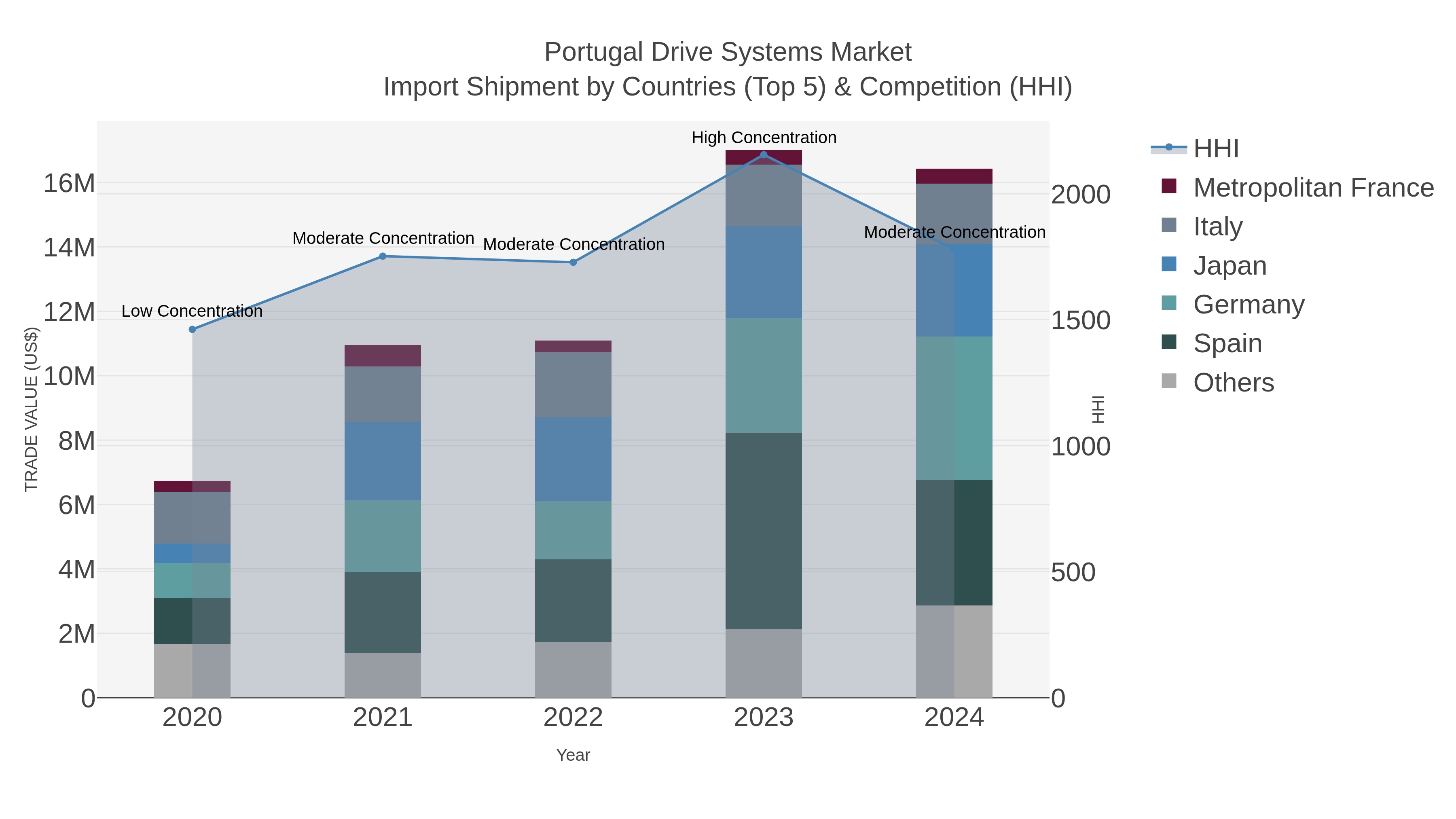 Portugal Drive Systems Market Import Shipment by Countries (Top 5) & Competition (HHI)