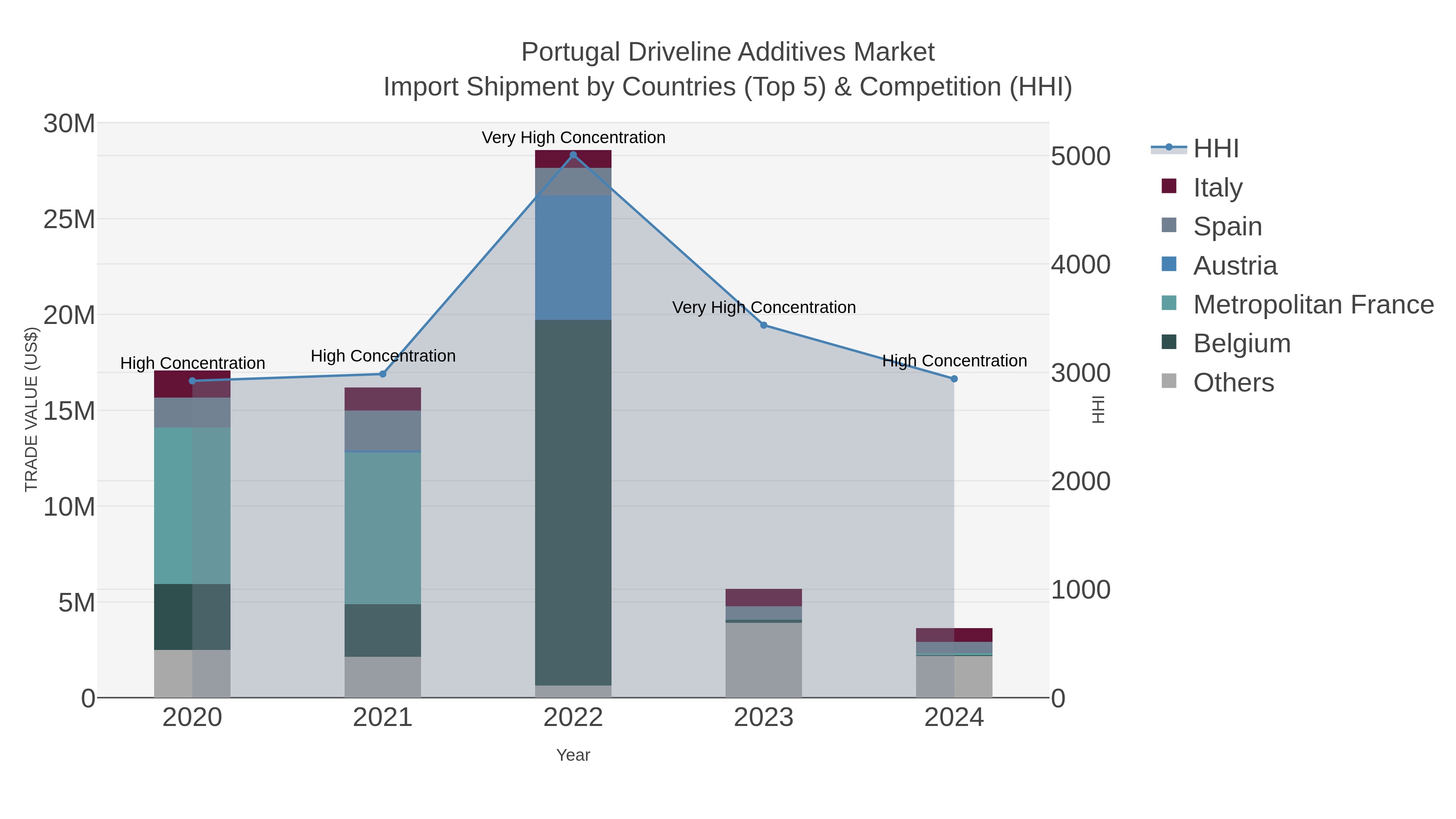 Portugal Driveline Additives Market Import Shipment by Countries (Top 5) & Competition (HHI)
