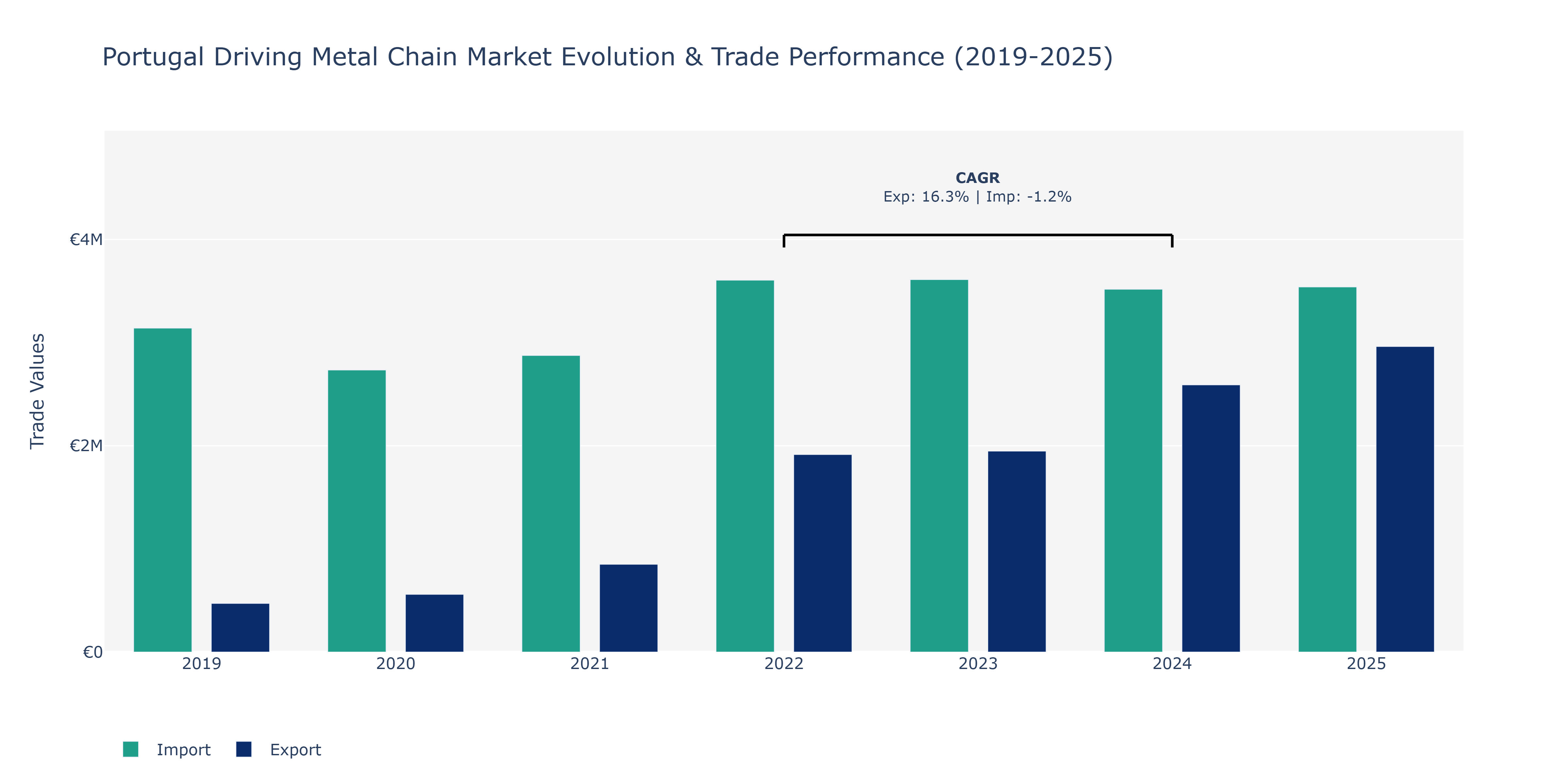 Portugal Driving Metal Chain Market: Production & Trade Performance (2019-2025)