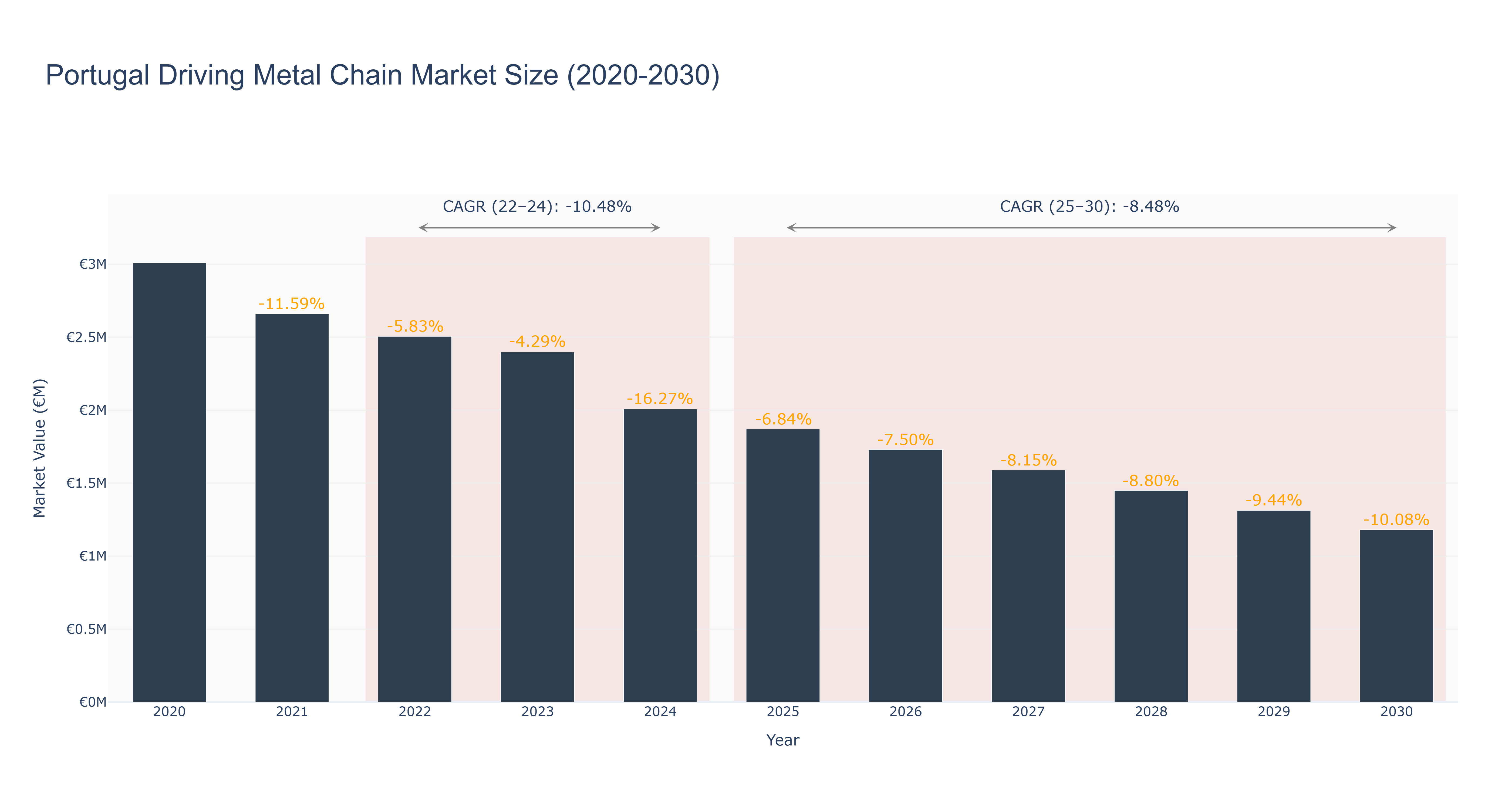 Portugal Driving Metal Chain Market Size (2020-2030)