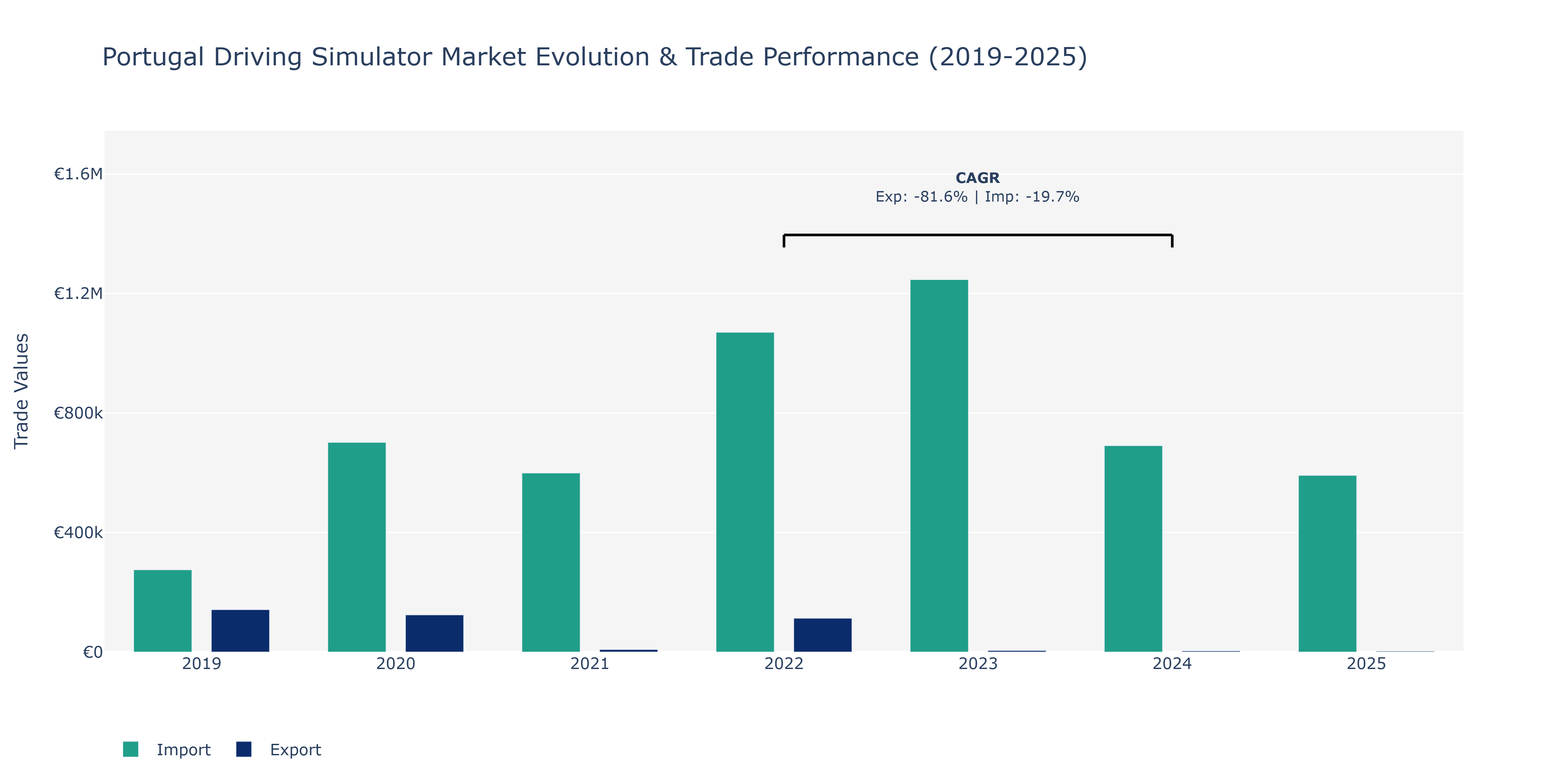 Portugal Driving Simulator Market: Production & Trade Performance (2019-2025)