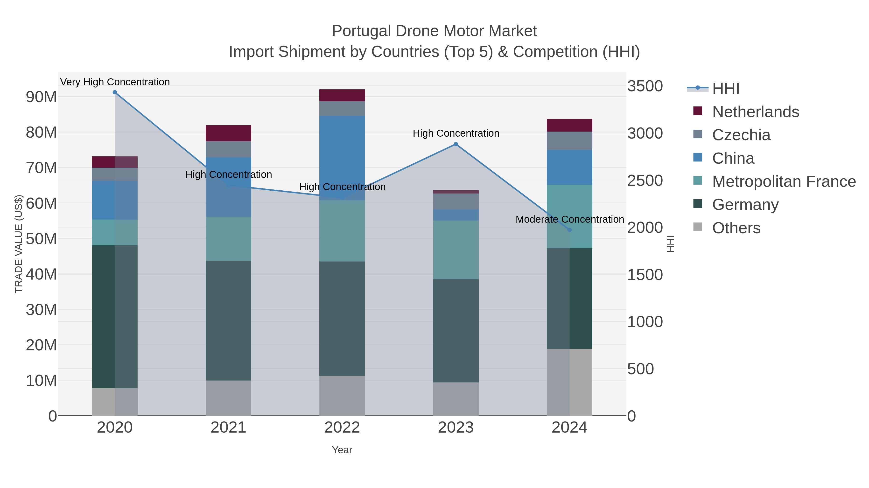 Portugal Drone Motor Market Import Shipment by Countries (Top 5) & Competition (HHI)