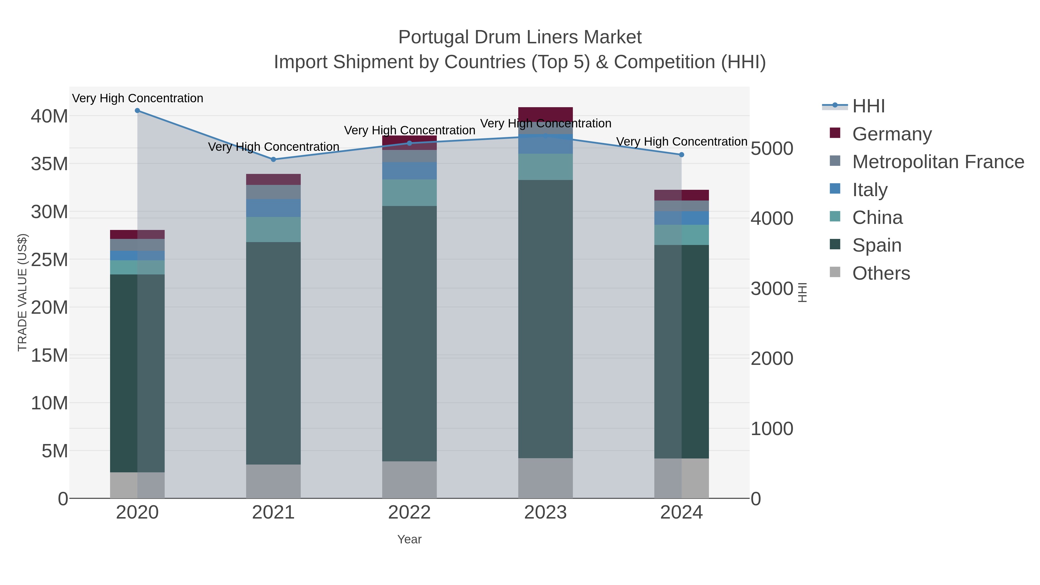 Portugal Drum Liners Market Import Shipment by Countries (Top 5) & Competition (HHI)