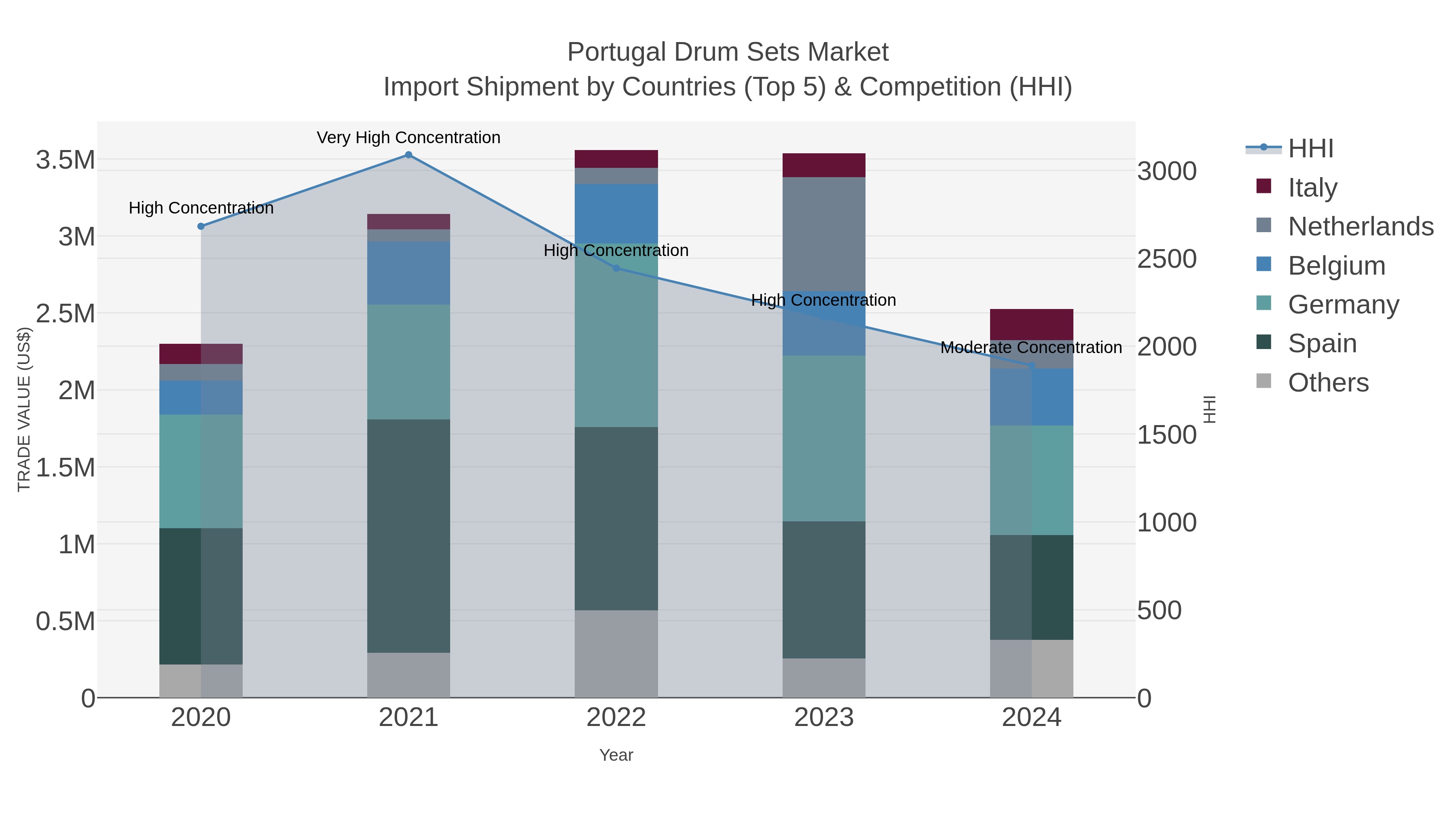 Portugal Drum Sets Market Import Shipment by Countries (Top 5) & Competition (HHI)