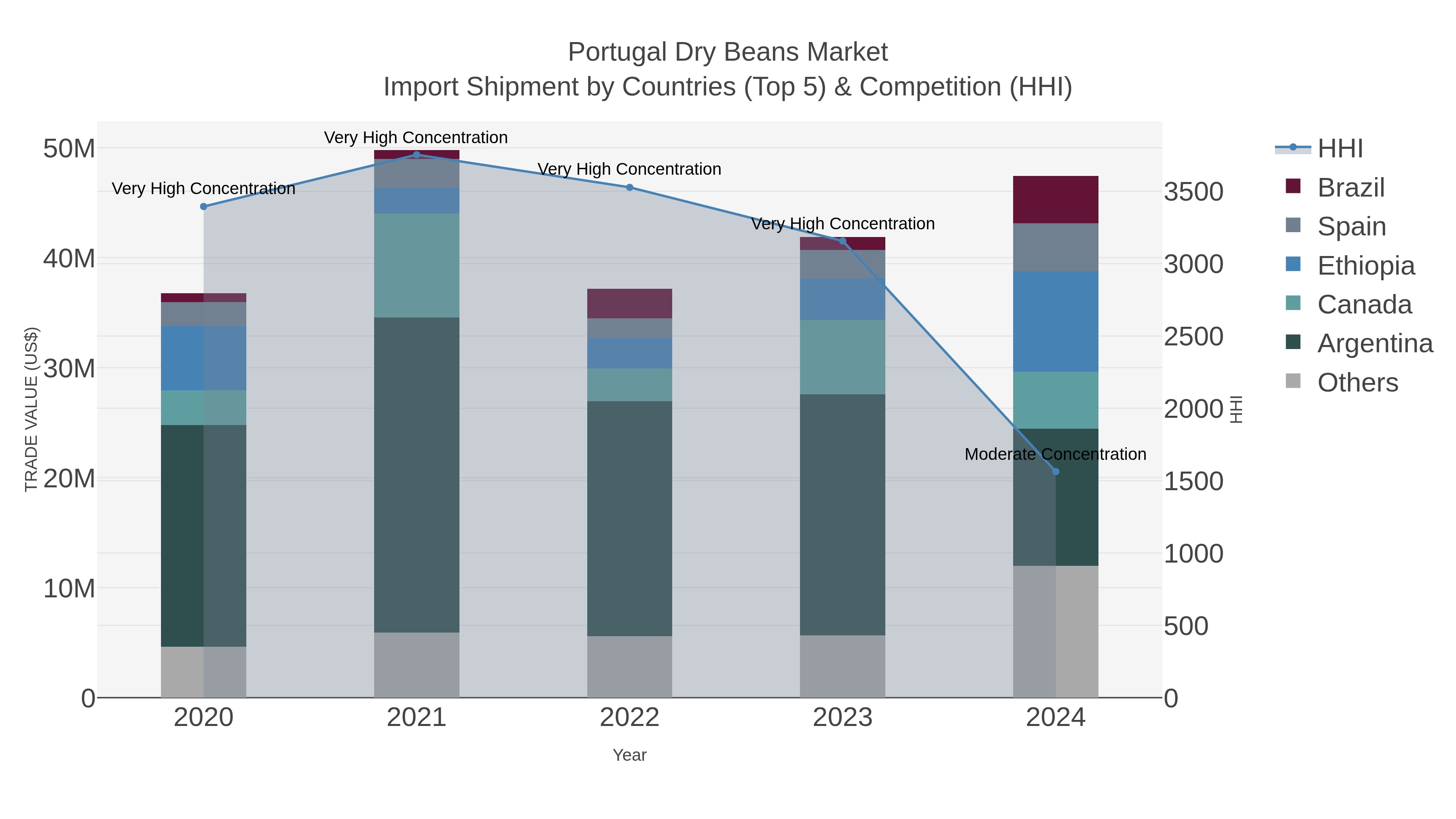 Portugal Dry Beans Market Import Shipment by Countries (Top 5) & Competition (HHI)