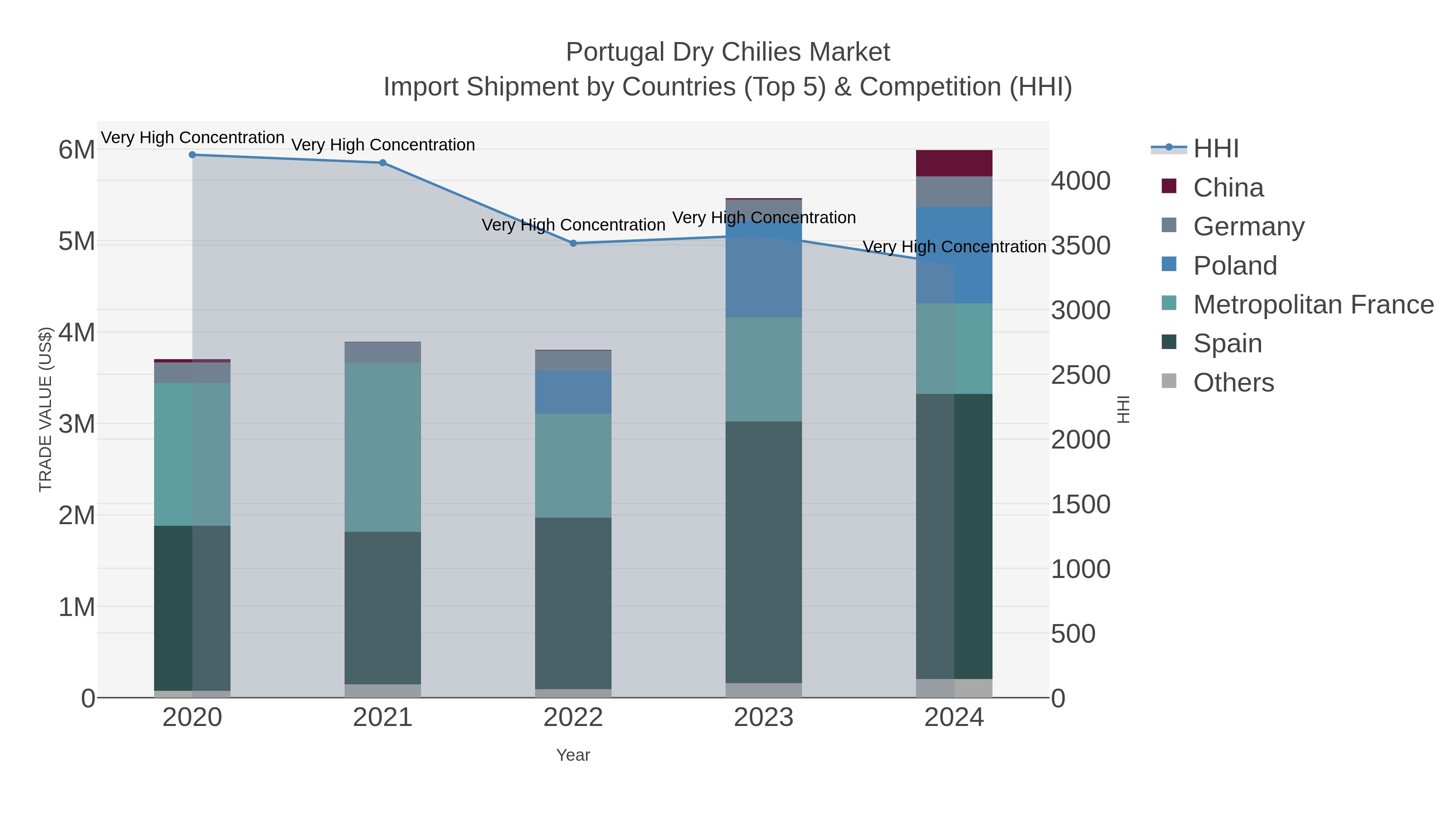 Portugal Dry Chilies Market Import Shipment by Countries (Top 5) & Competition (HHI)