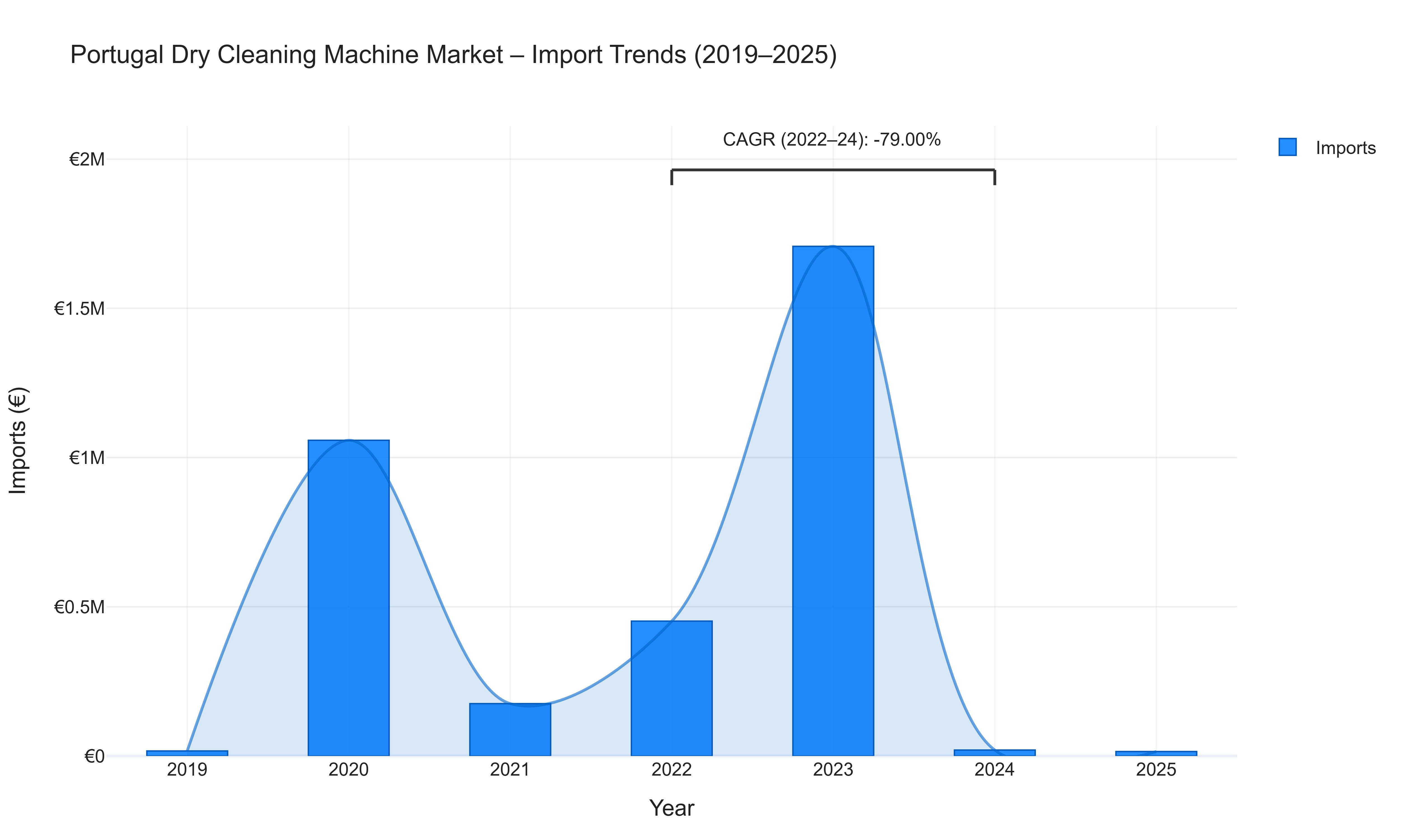 Portugal Dry Cleaning Machine Market - Import Trends (2019-2025)