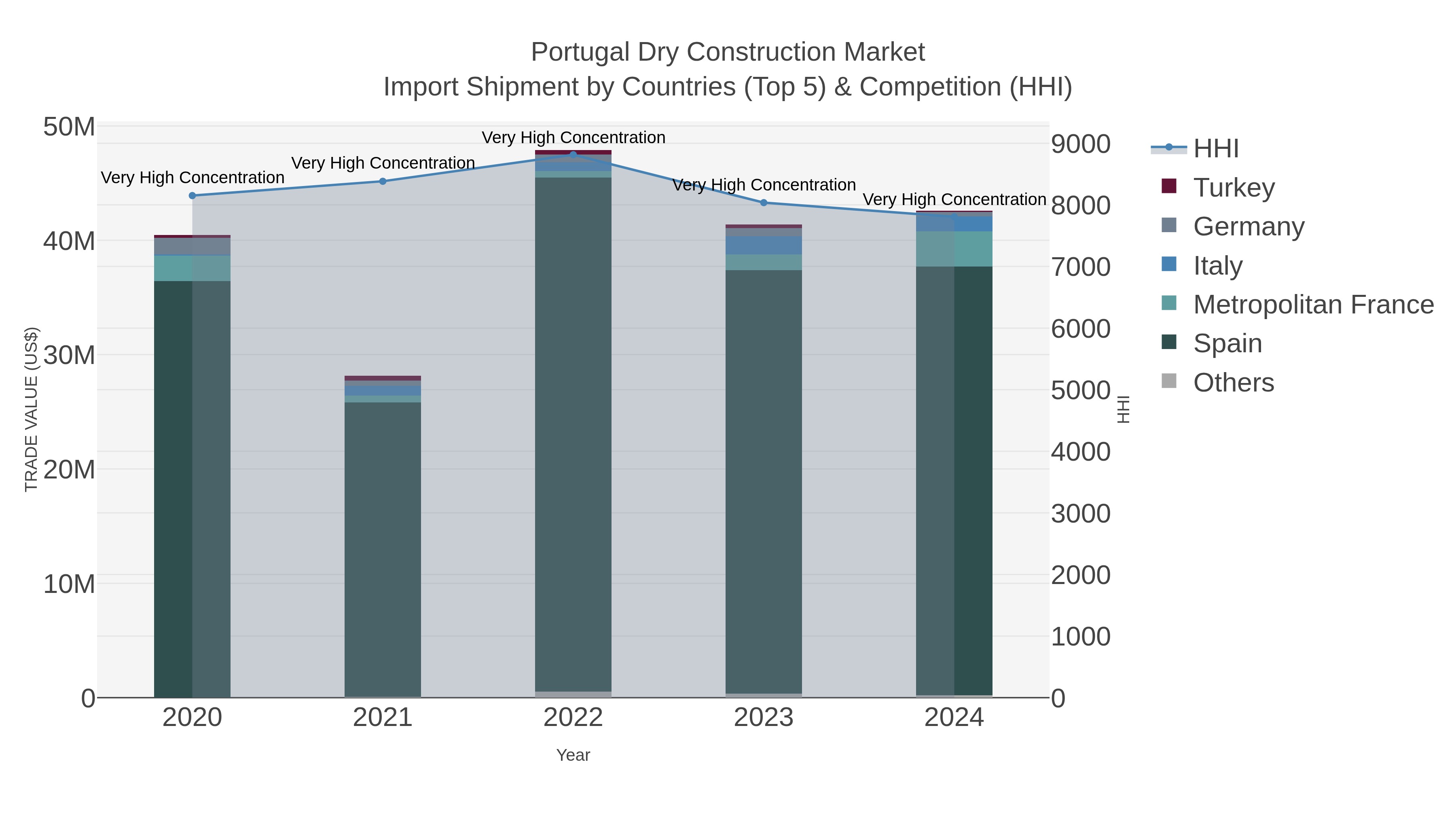 Portugal Dry Construction Market Import Shipment by Countries (Top 5) & Competition (HHI)