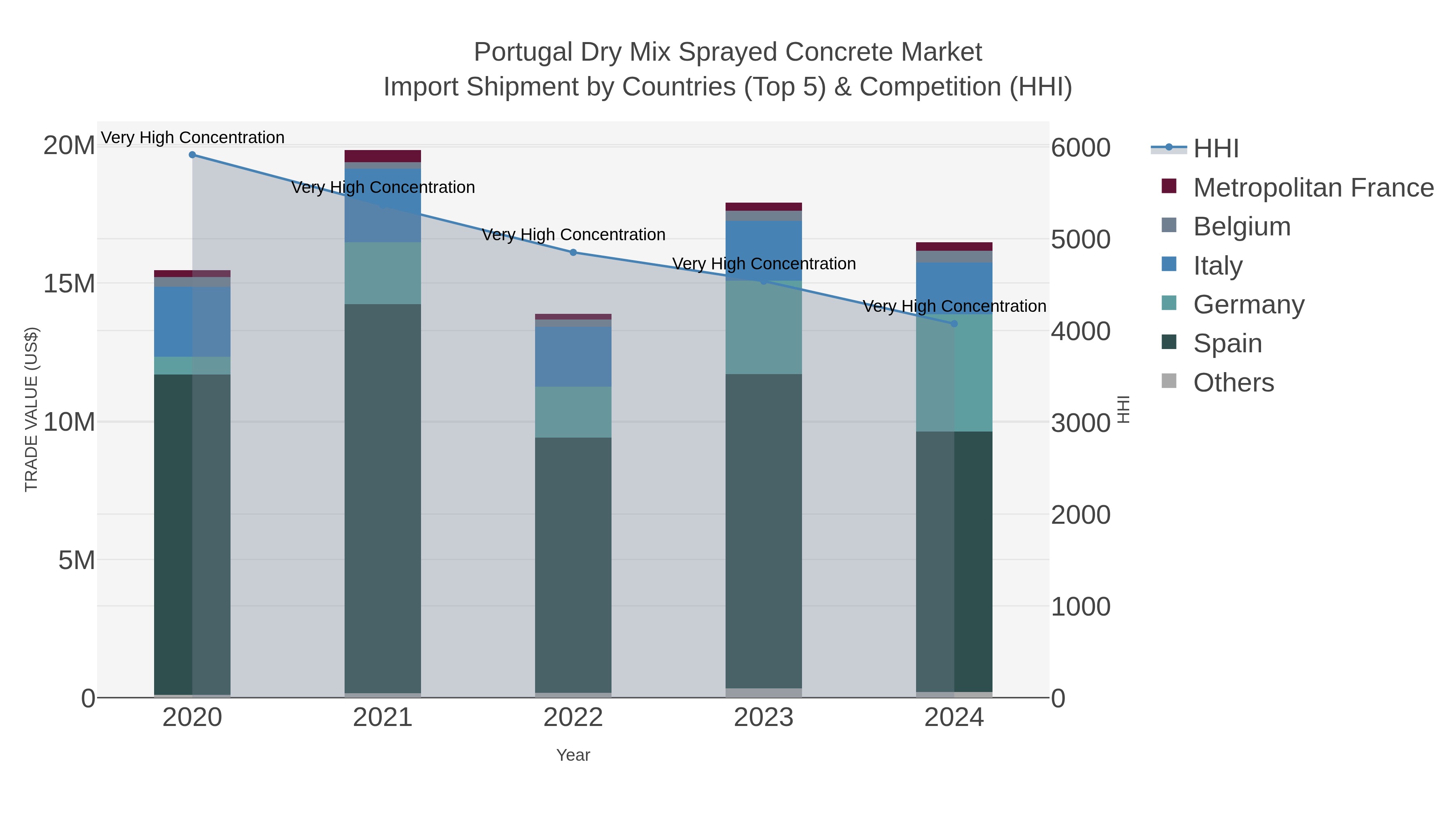 Portugal Dry Mix Sprayed Concrete Market Import Shipment by Countries (Top 5) & Competition (HHI)