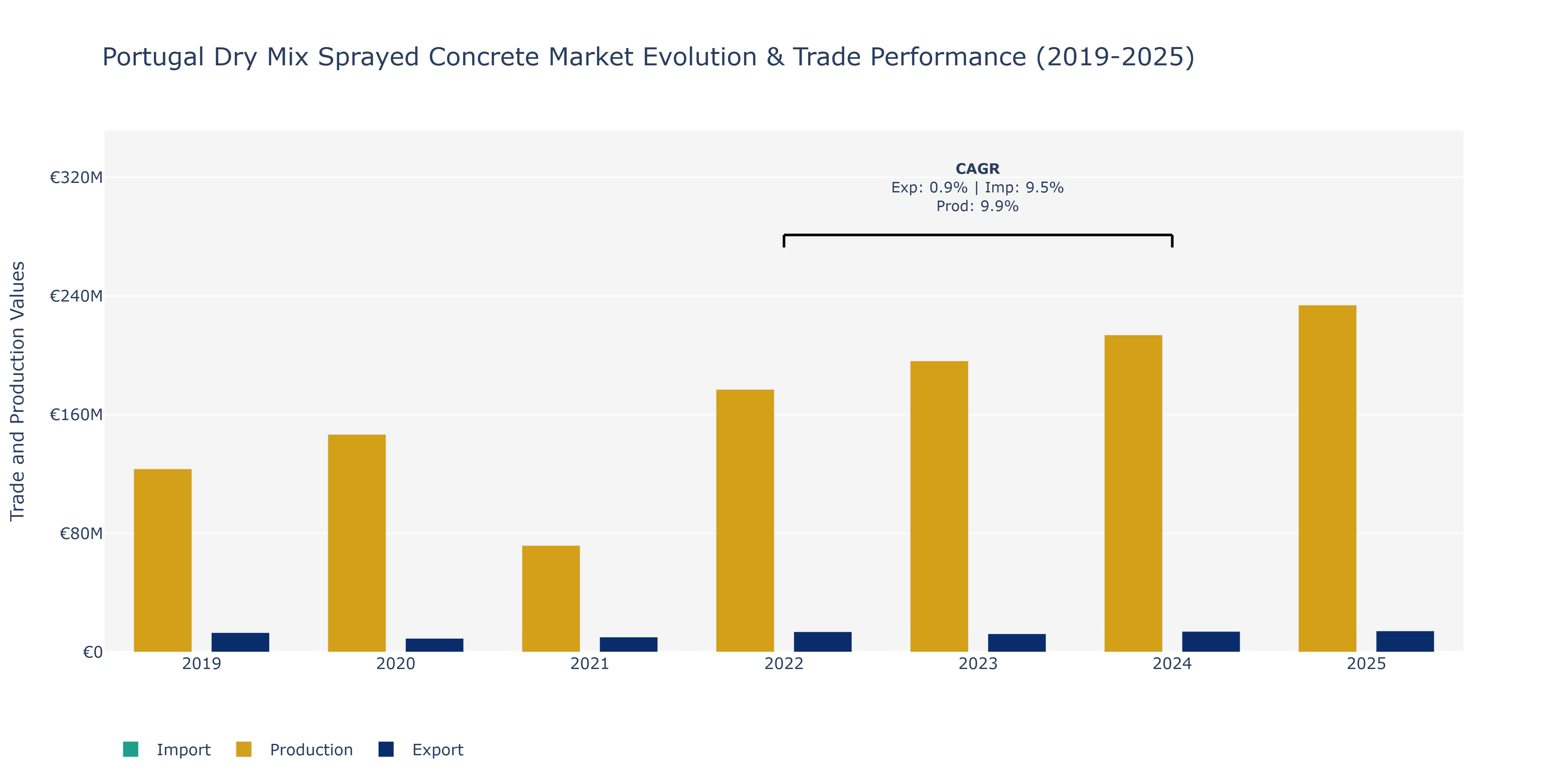 Portugal Dry Mix Sprayed Concrete Market: Production & Trade Performance (2019-2025)