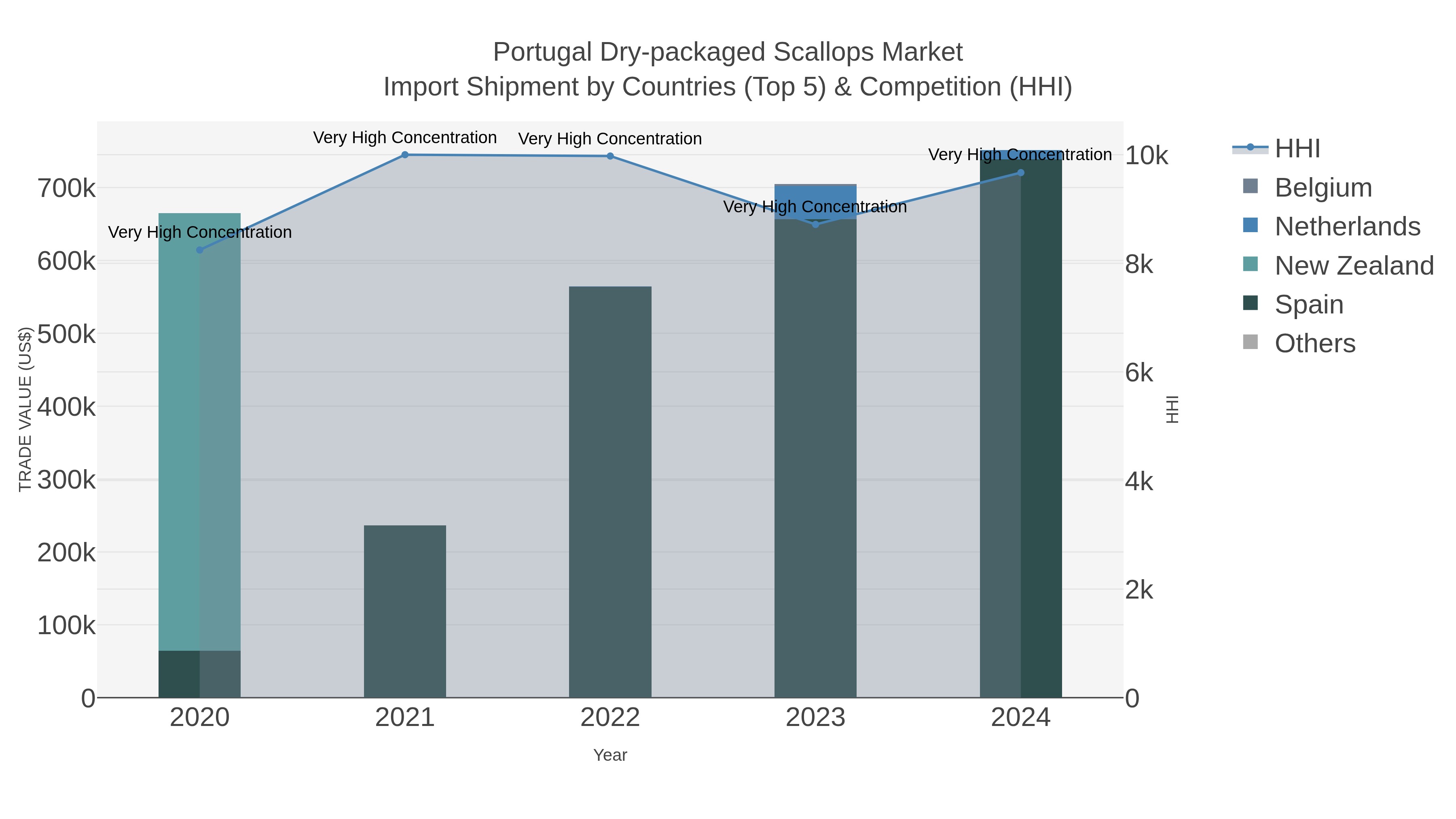 Portugal Dry-packaged Scallops Market Import Shipment by Countries (Top 5) & Competition (HHI)