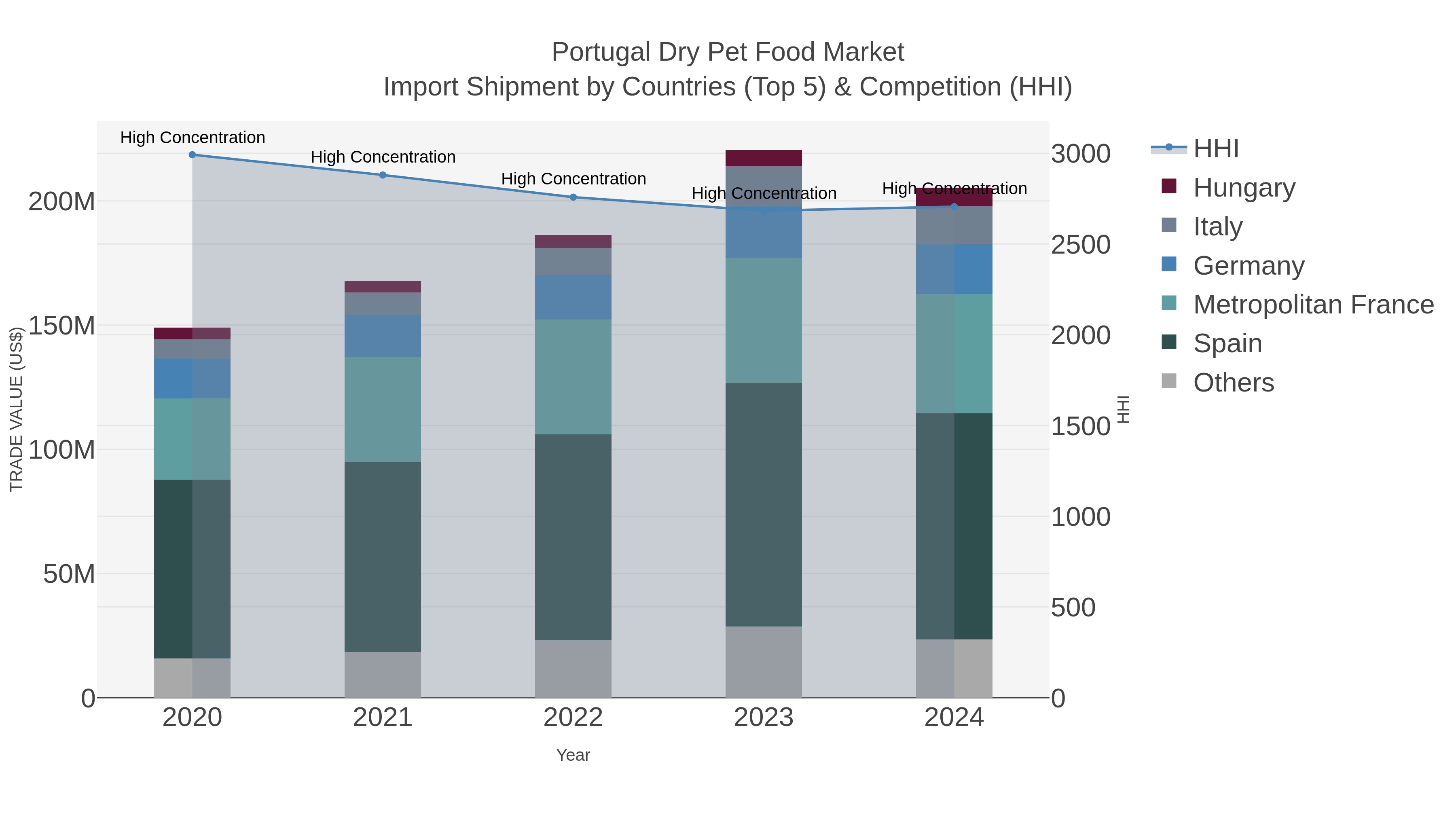 Portugal Dry Pet Food Market Import Shipment by Countries (Top 5) & Competition (HHI)