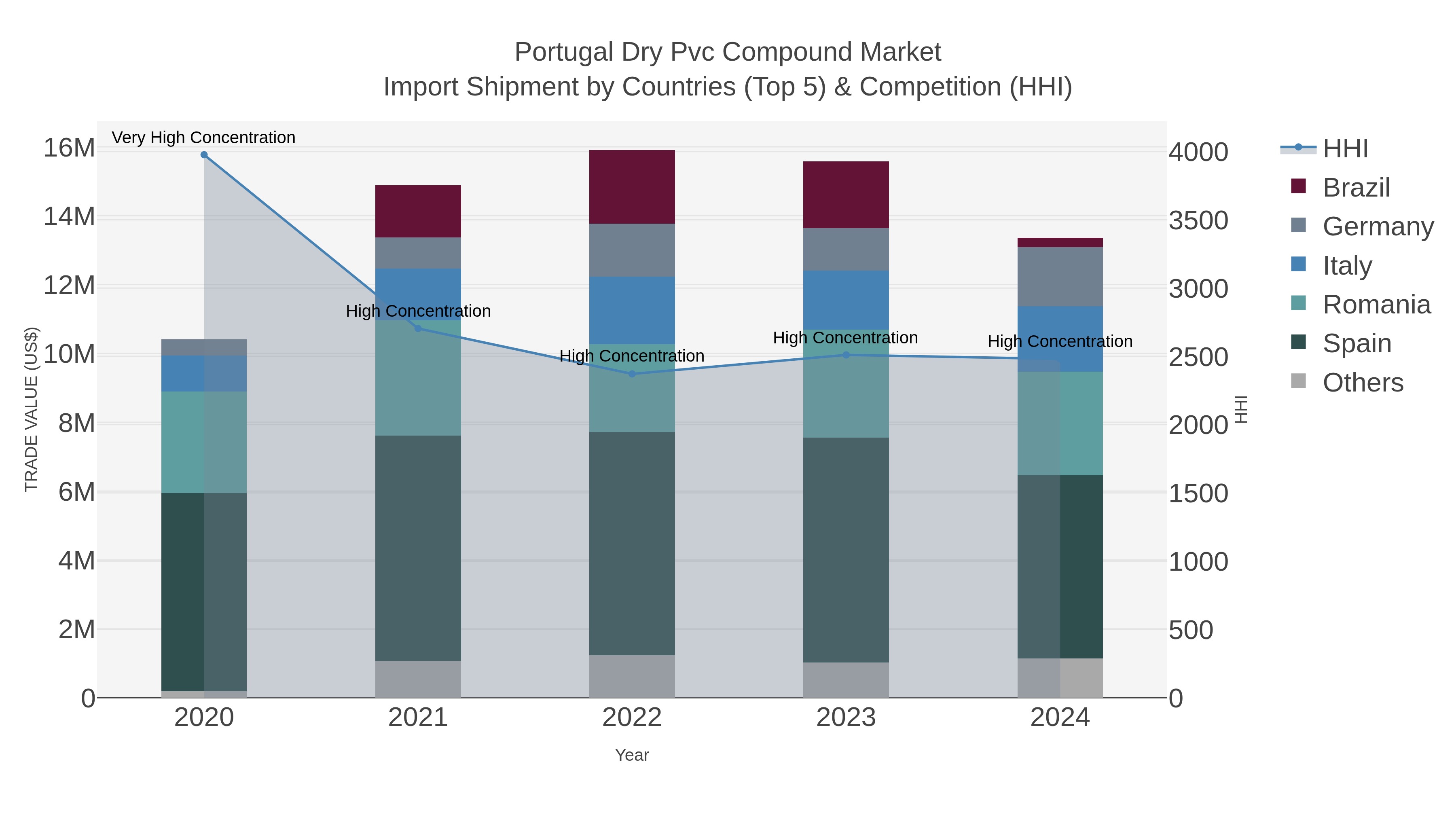 Portugal Dry Pvc Compound Market Import Shipment by Countries (Top 5) & Competition (HHI)
