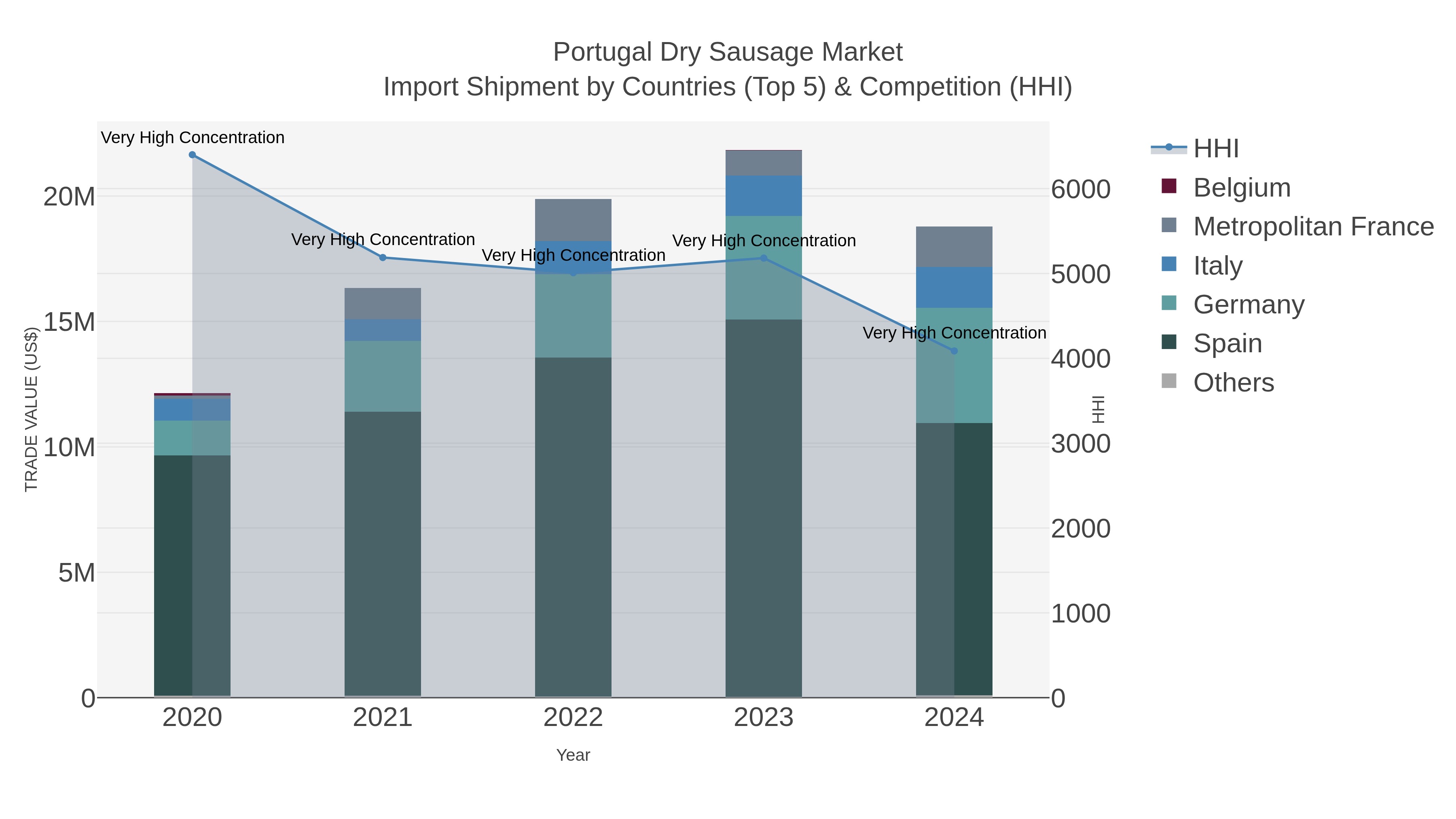 Portugal Dry Sausage Market Import Shipment by Countries (Top 5) & Competition (HHI)