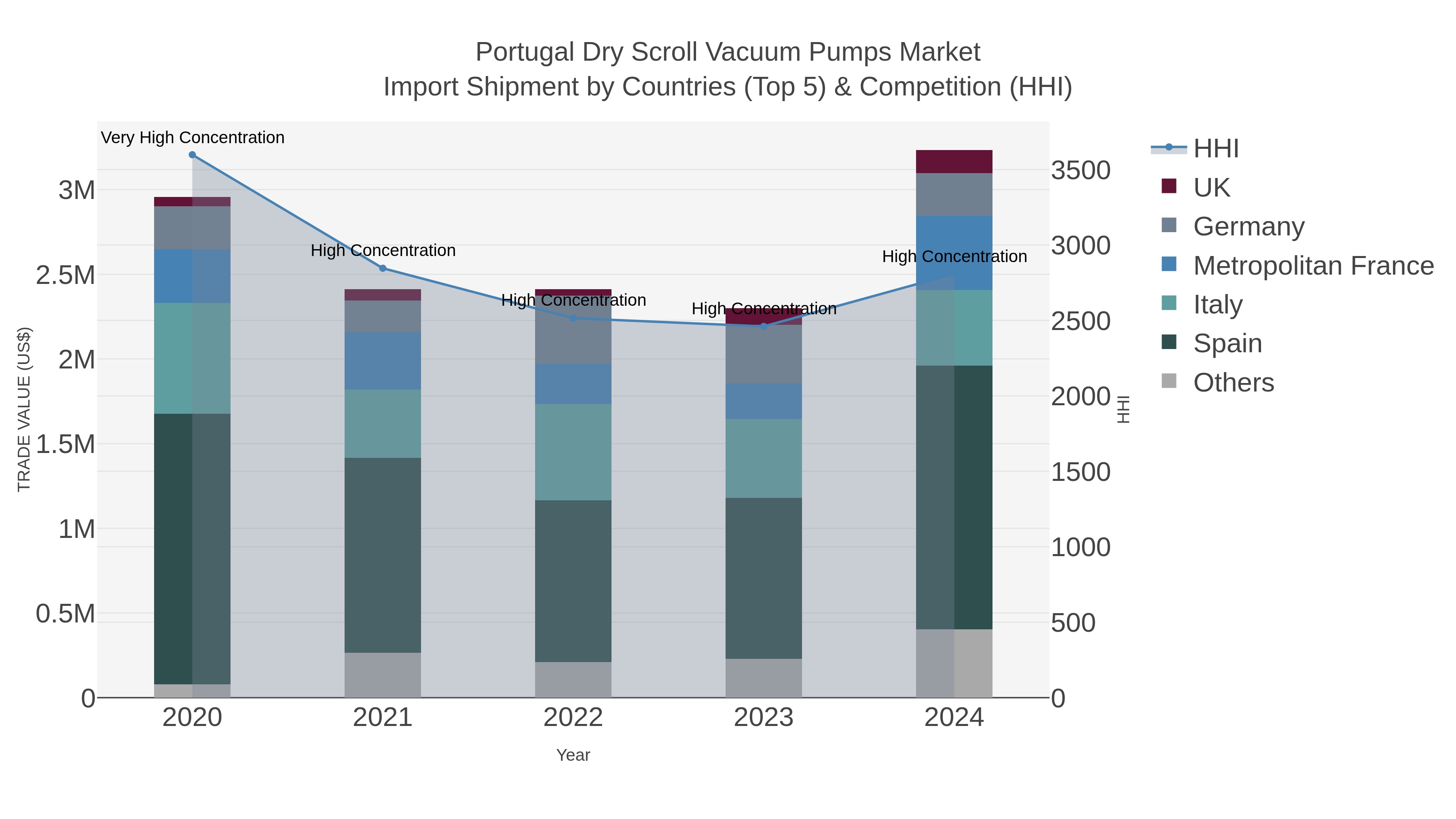 Portugal Dry Scroll Vacuum Pumps Market Import Shipment by Countries (Top 5) & Competition (HHI)