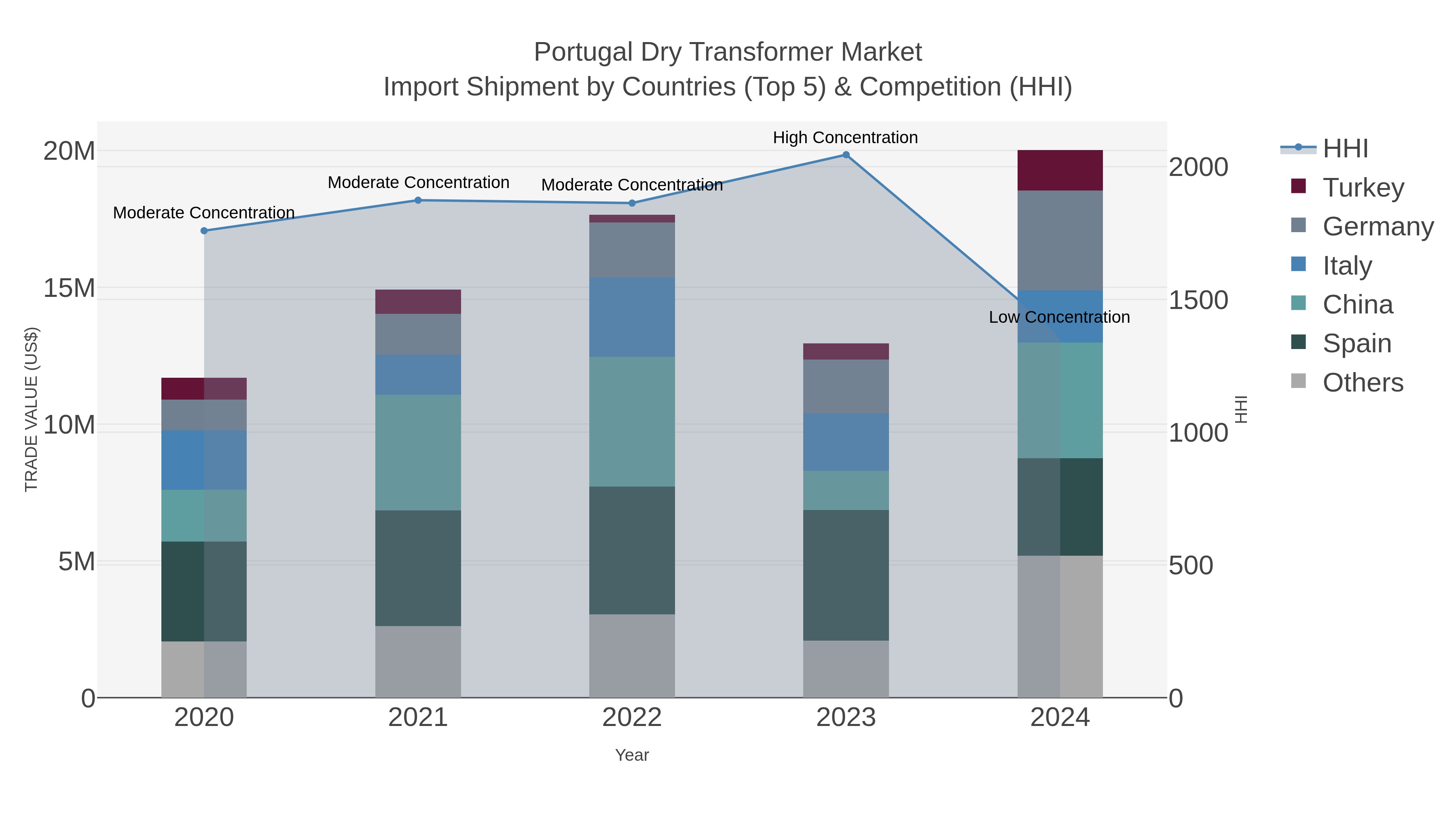 Portugal Dry Transformer Market Import Shipment by Countries (Top 5) & Competition (HHI)