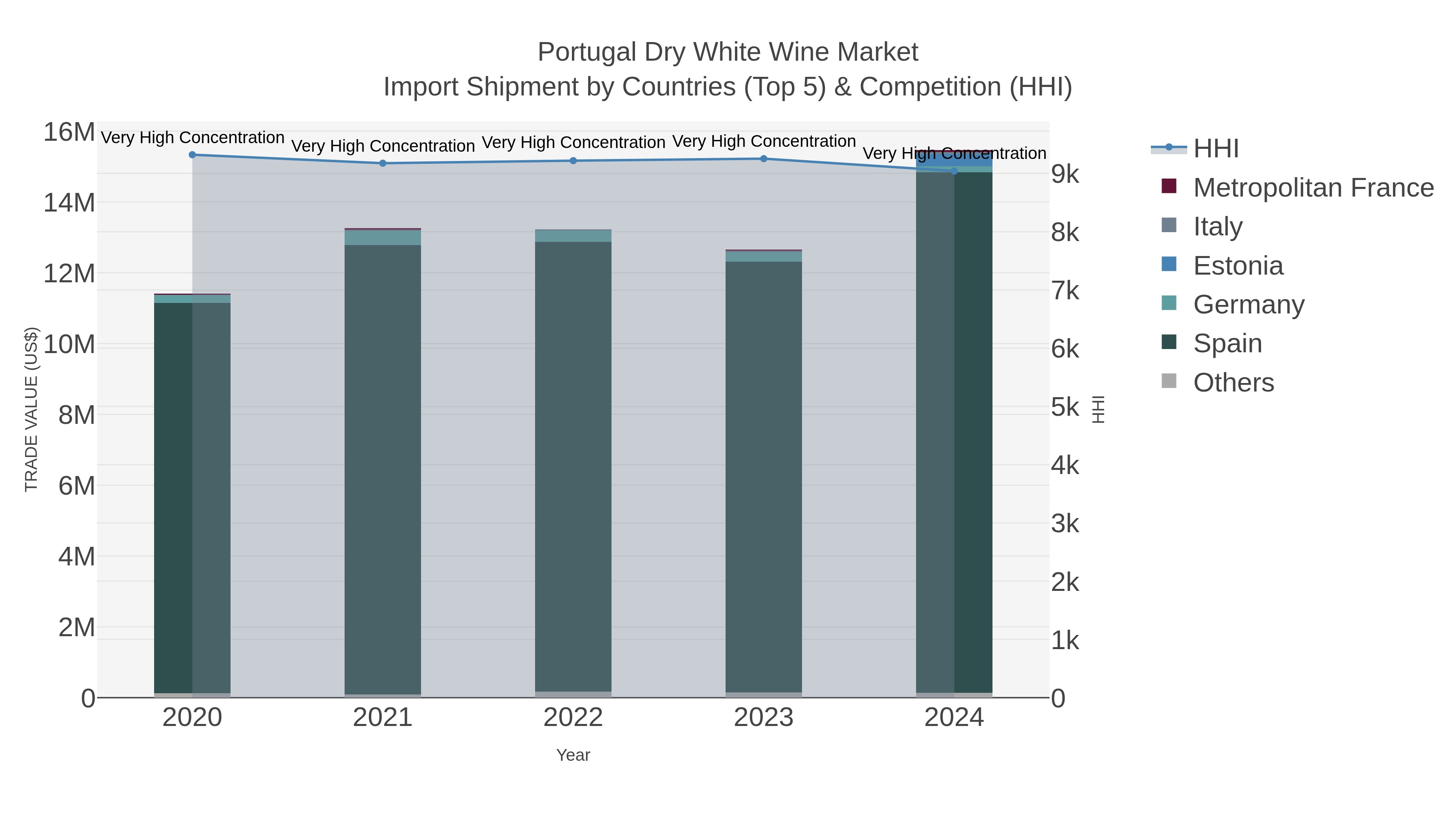 Portugal Dry White Wine Market Import Shipment by Countries (Top 5) & Competition (HHI)