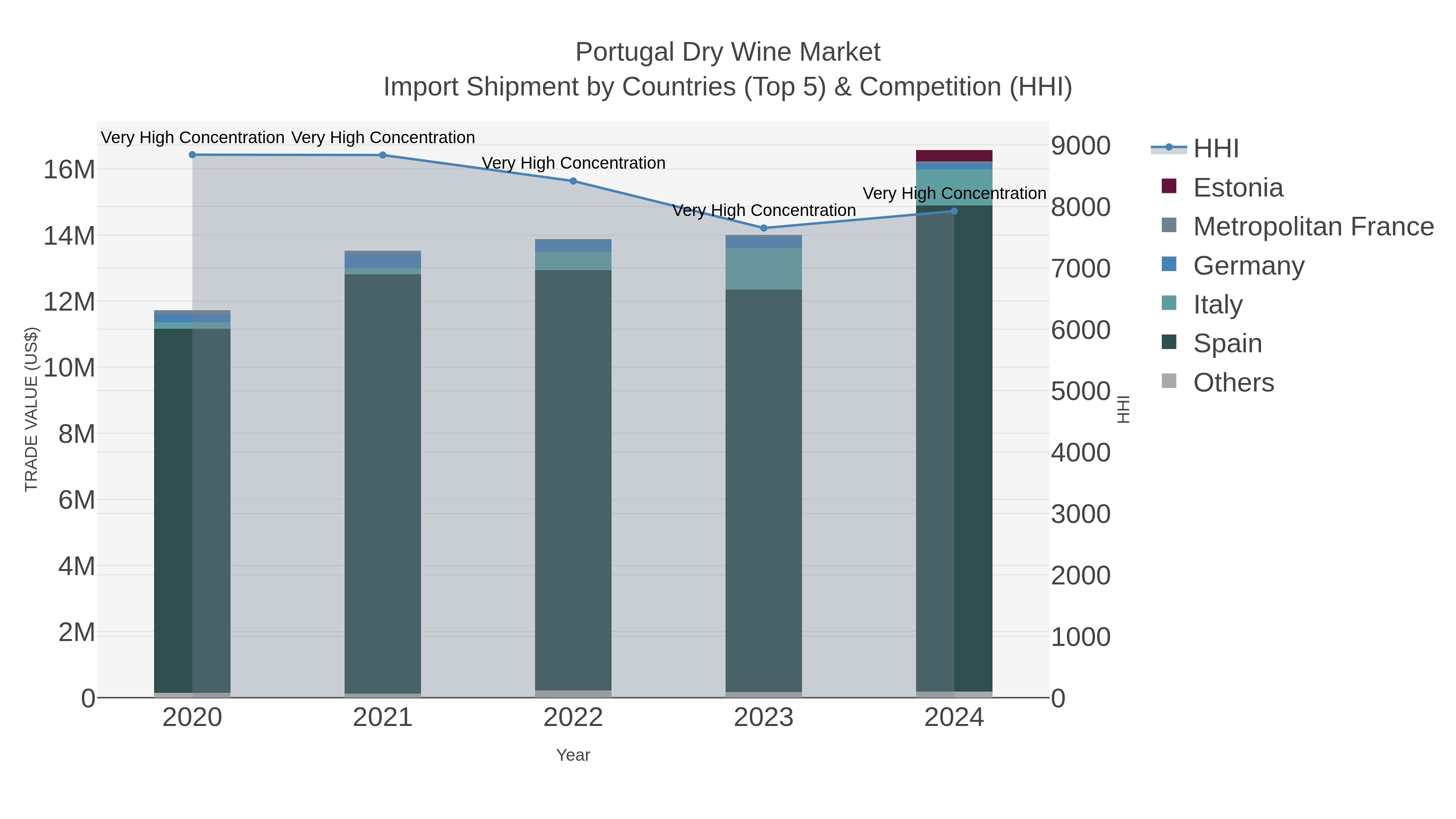 Portugal Dry Wine Market Import Shipment by Countries (Top 5) & Competition (HHI)