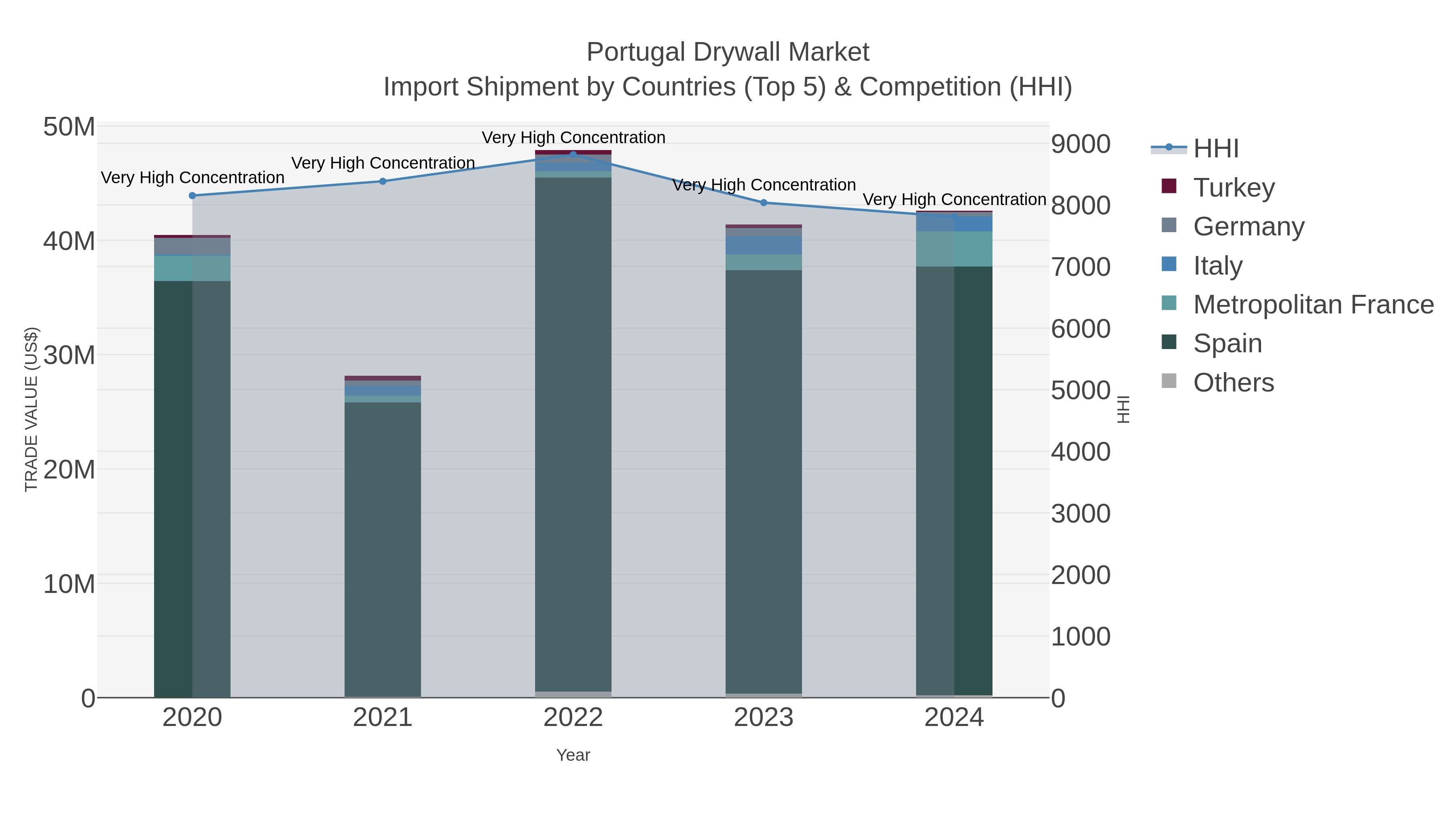 Portugal Drywall Market Import Shipment by Countries (Top 5) & Competition (HHI)