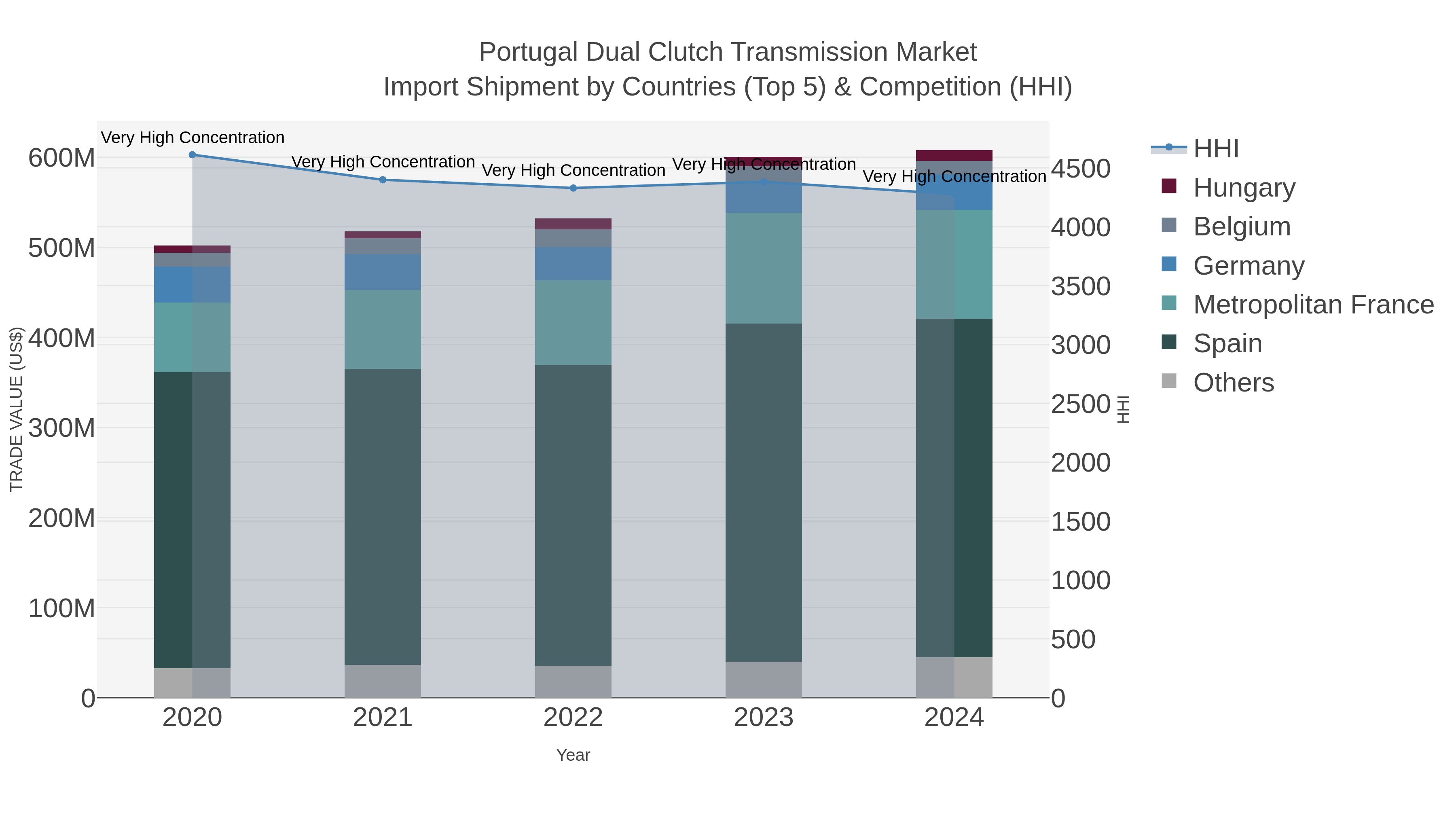 Portugal Dual Clutch Transmission Market Import Shipment by Countries (Top 5) & Competition (HHI)
