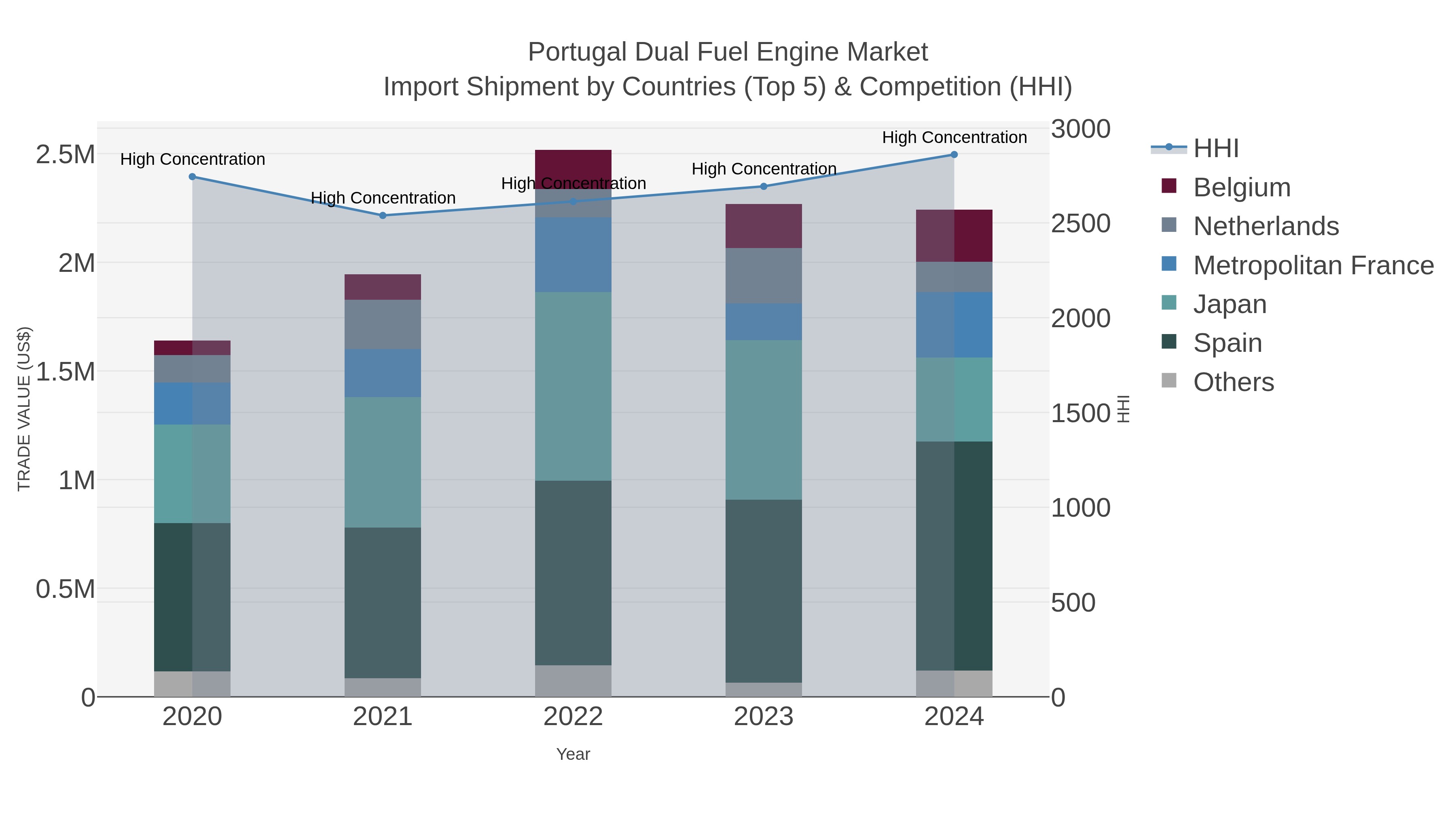 Portugal Dual Fuel Engine Market Import Shipment by Countries (Top 5) & Competition (HHI)