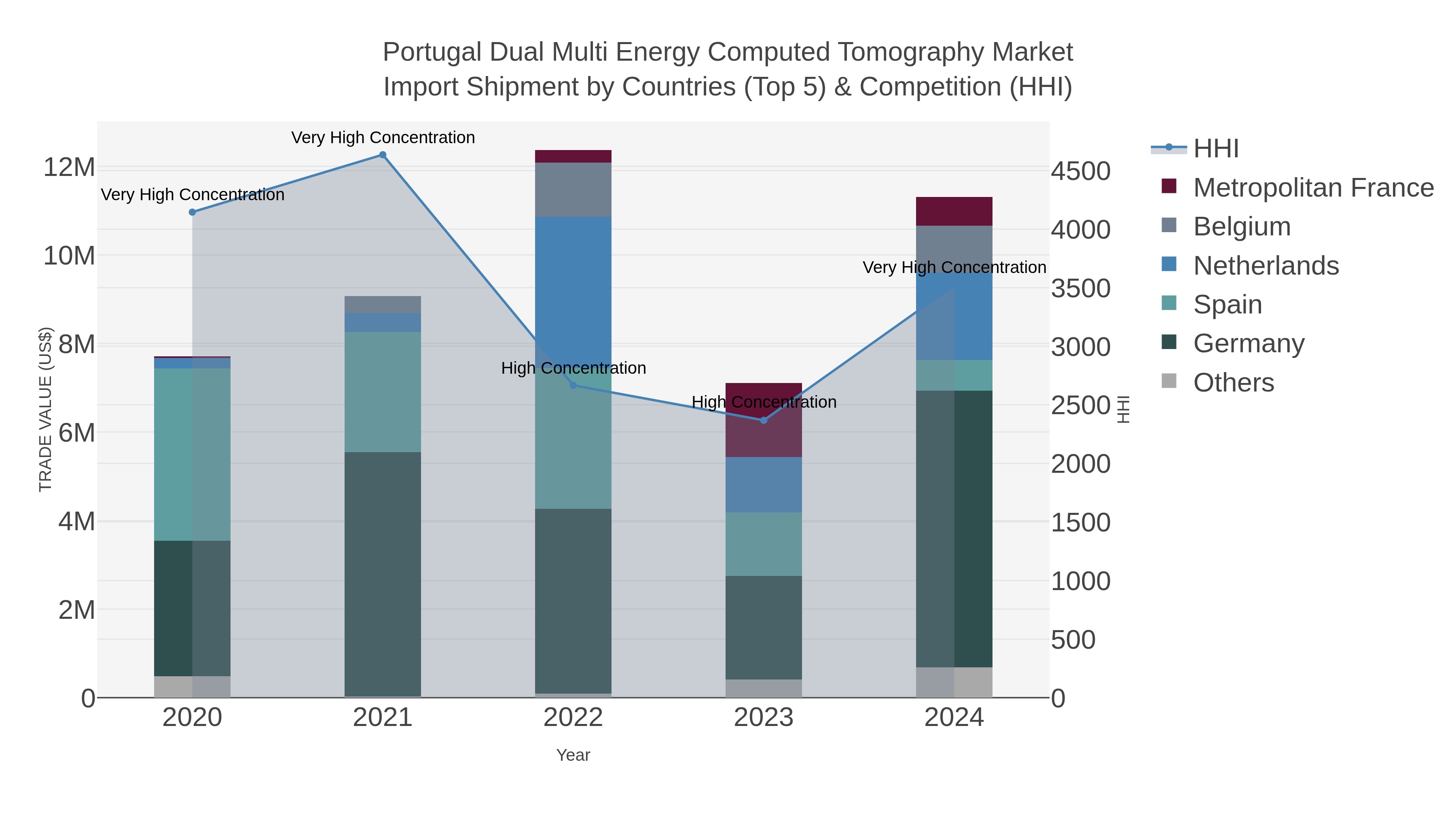 Portugal Dual Multi Energy Computed Tomography Market Import Shipment by Countries (Top 5) & Competition (HHI)