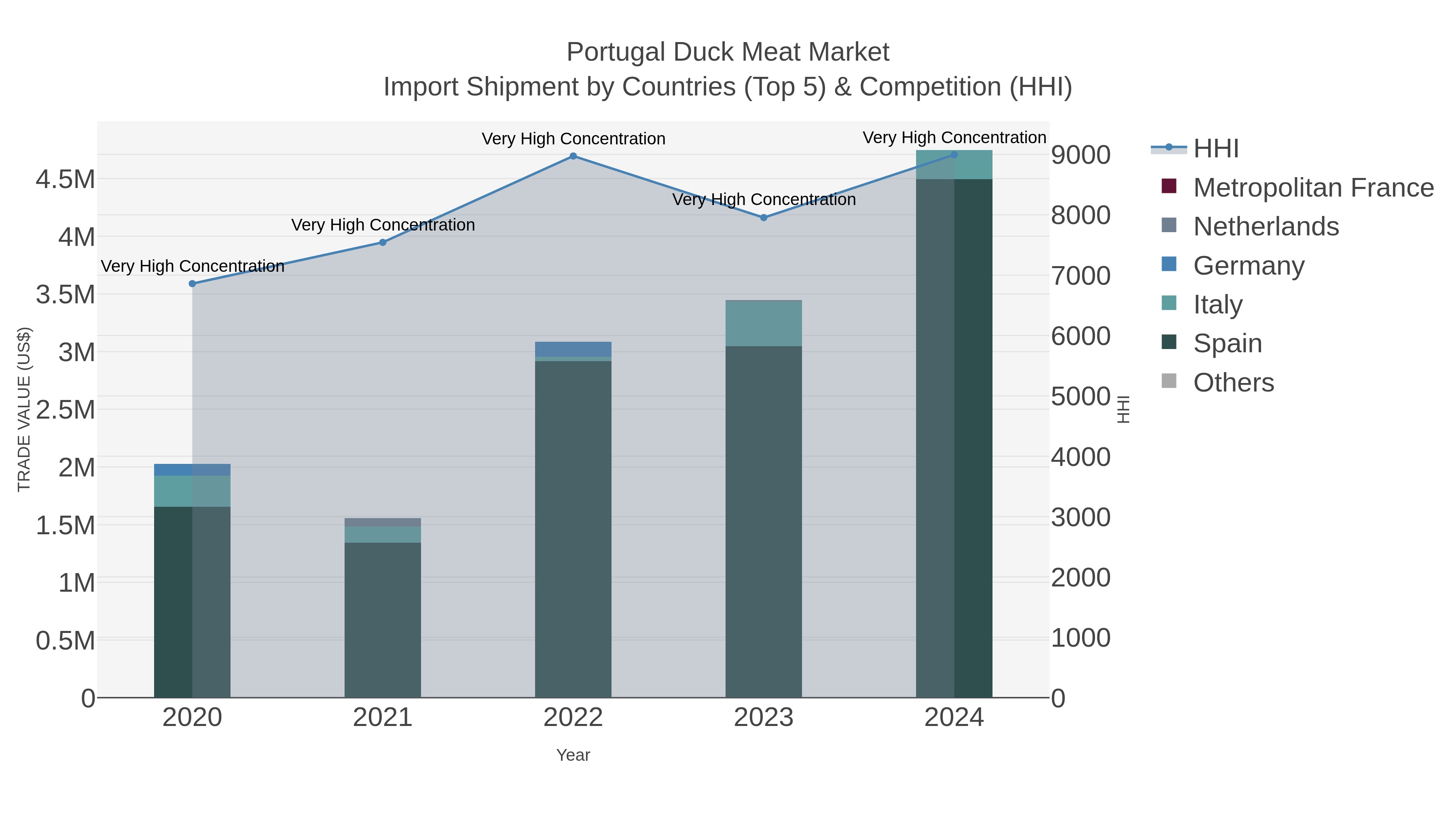 Portugal Duck Meat Market Import Shipment by Countries (Top 5) & Competition (HHI)