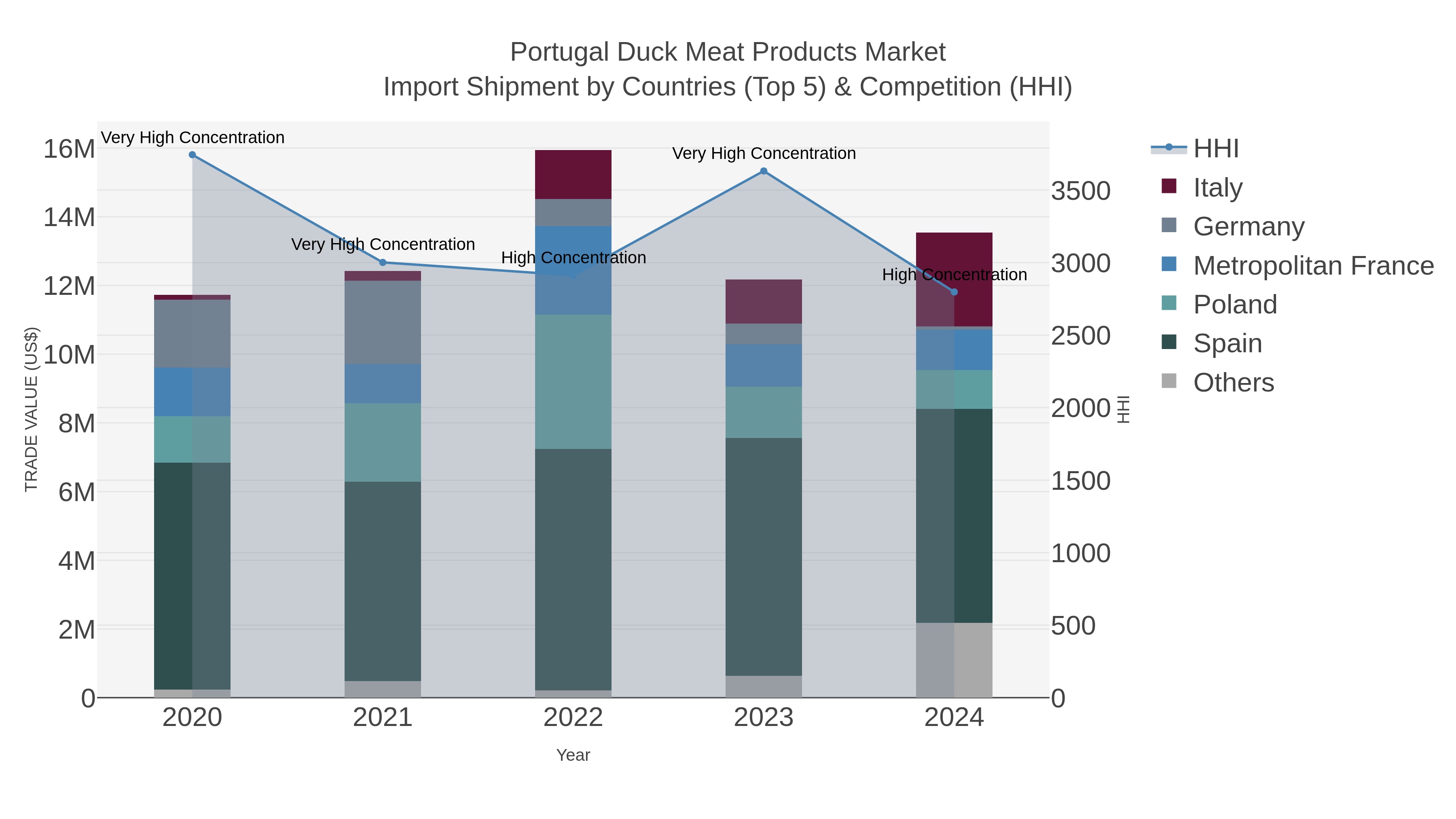 Portugal Duck Meat Products Market Import Shipment by Countries (Top 5) & Competition (HHI)