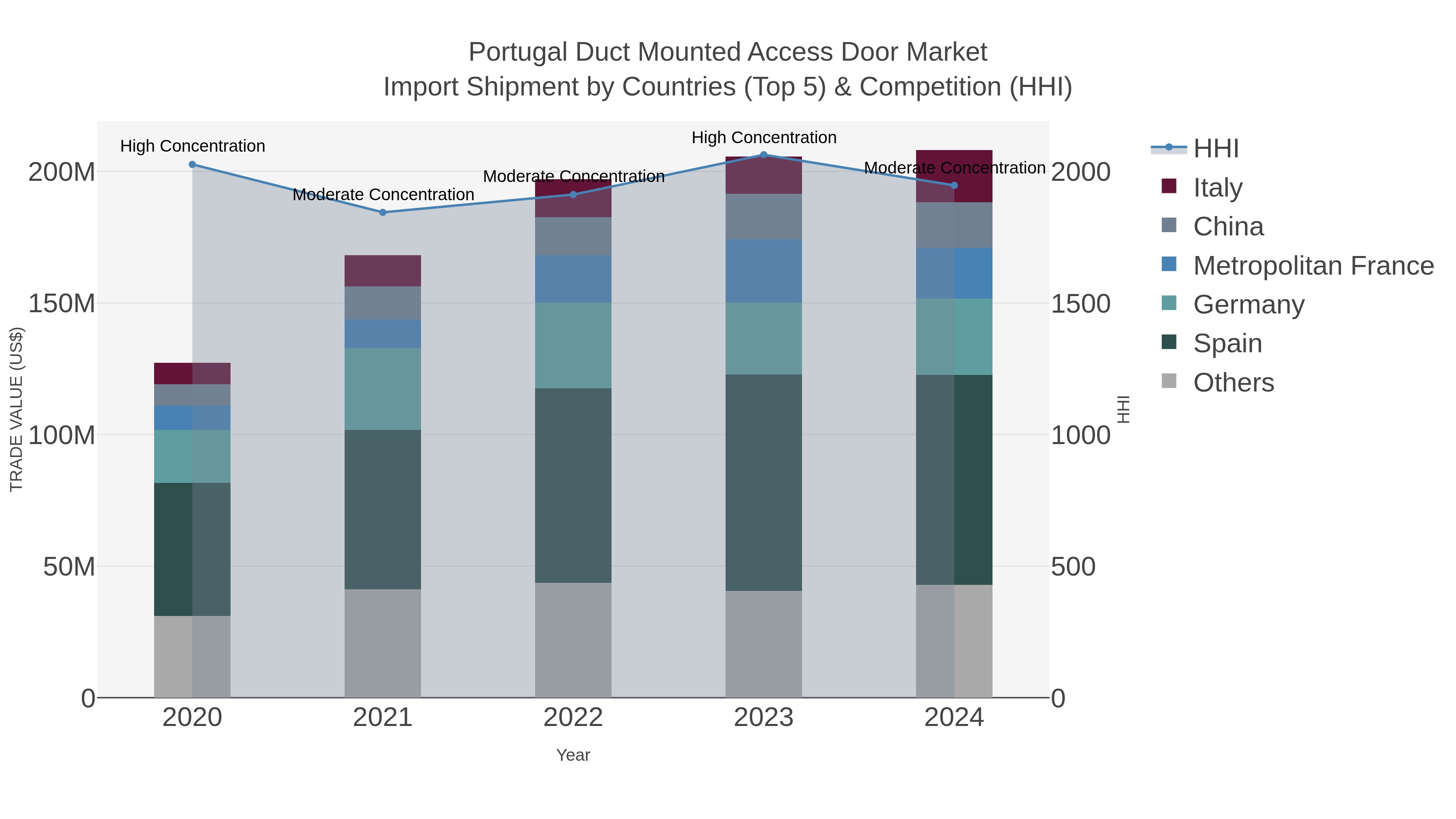 Portugal Duct Mounted Access Door Market Import Shipment by Countries (Top 5) & Competition (HHI)