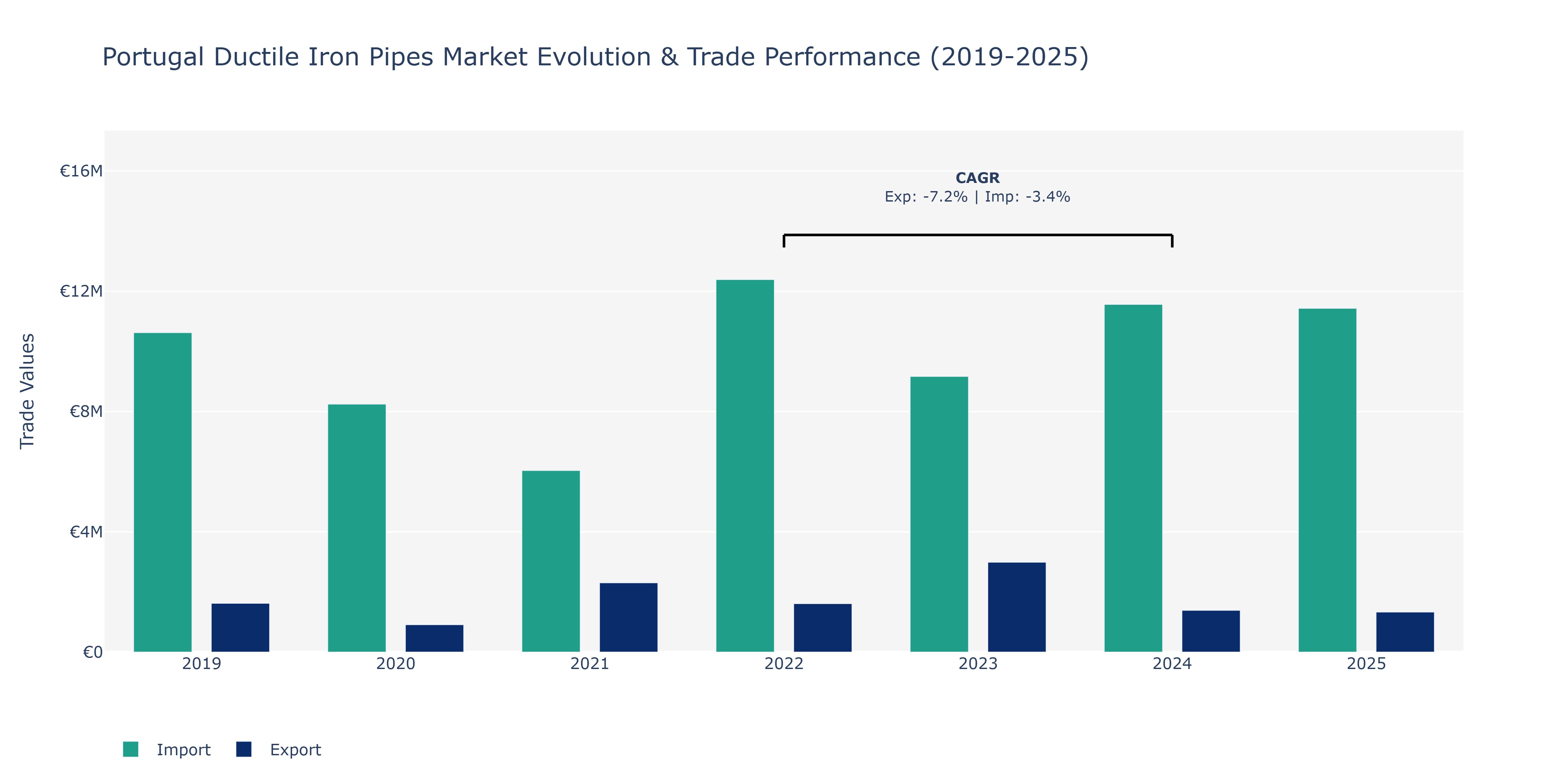 Portugal Ductile Iron Pipes Market: Production & Trade Performance (2019-2025)