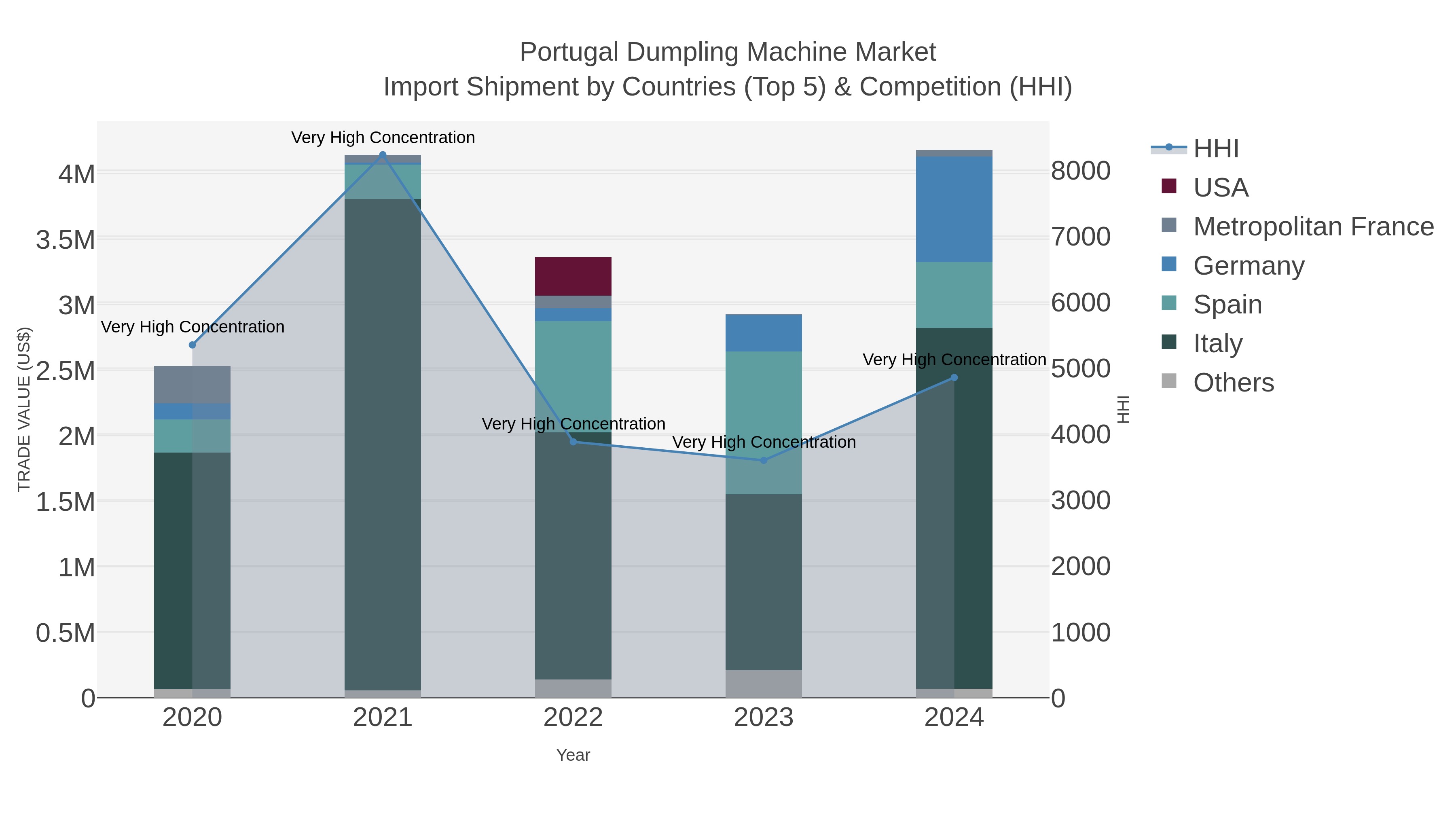 Portugal Dumpling Machine Market Import Shipment by Countries (Top 5) & Competition (HHI)