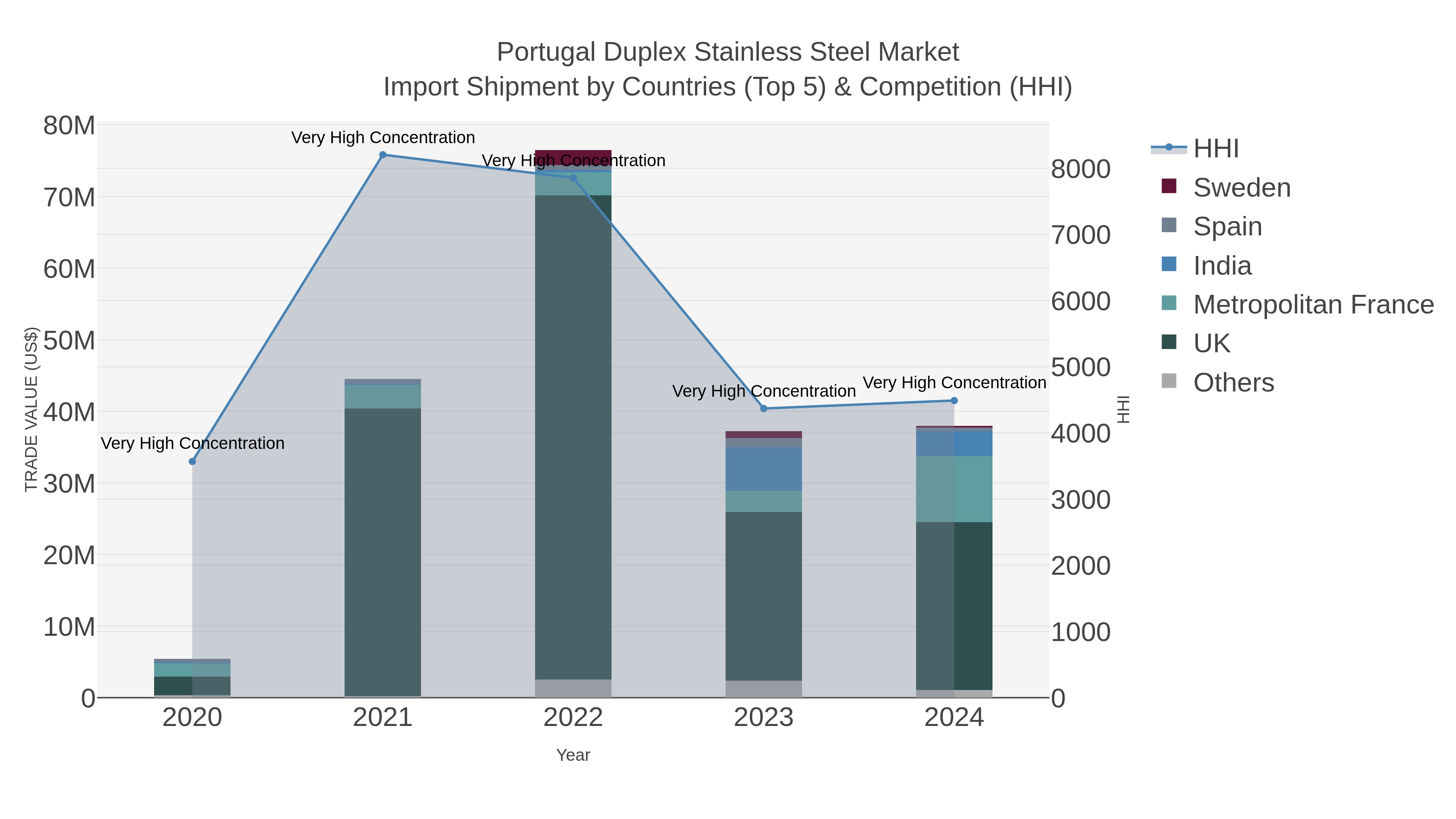 Portugal Duplex Stainless Steel Market Import Shipment by Countries (Top 5) & Competition (HHI)