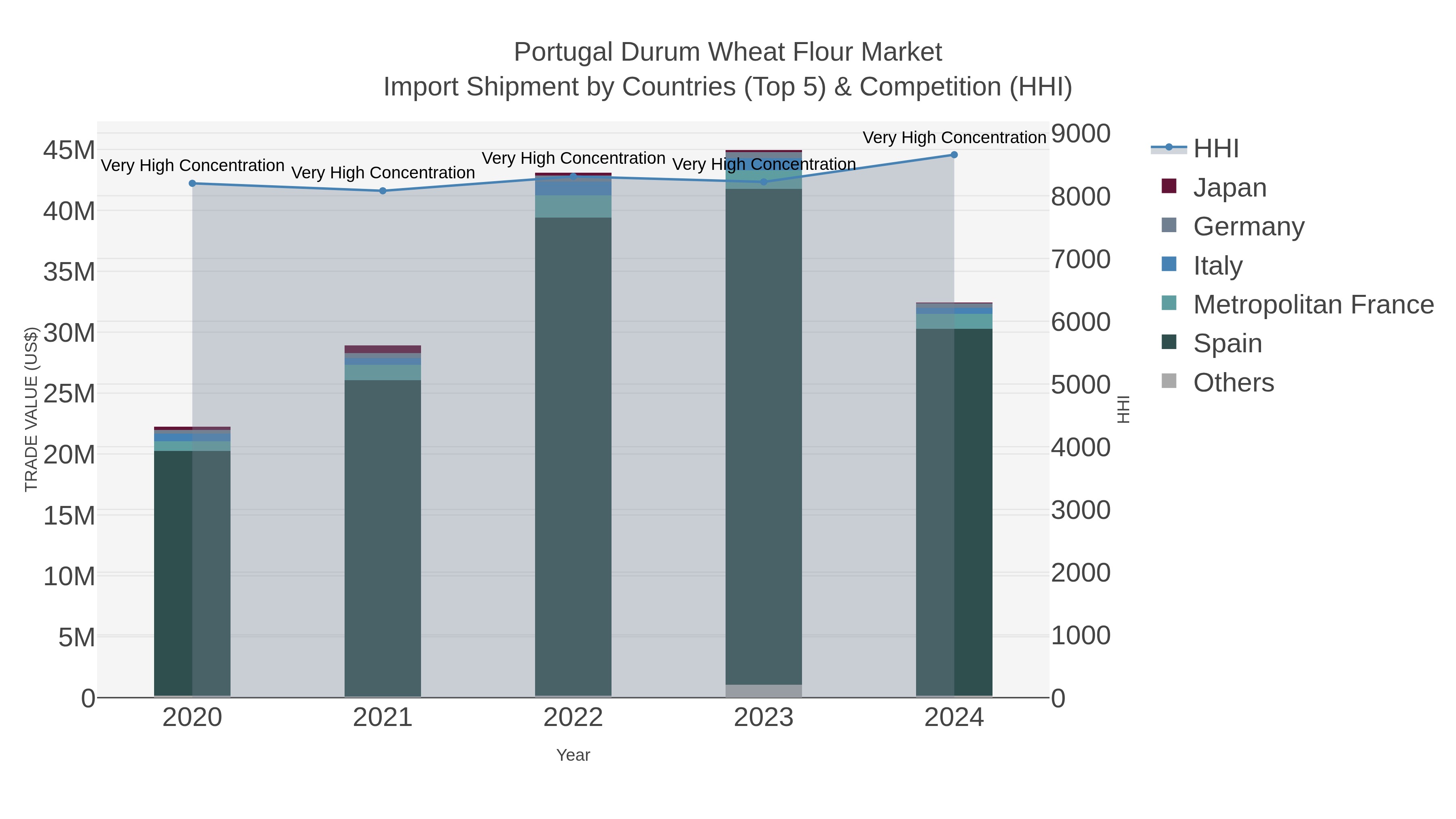 Portugal Durum Wheat Flour Market Import Shipment by Countries (Top 5) & Competition (HHI)