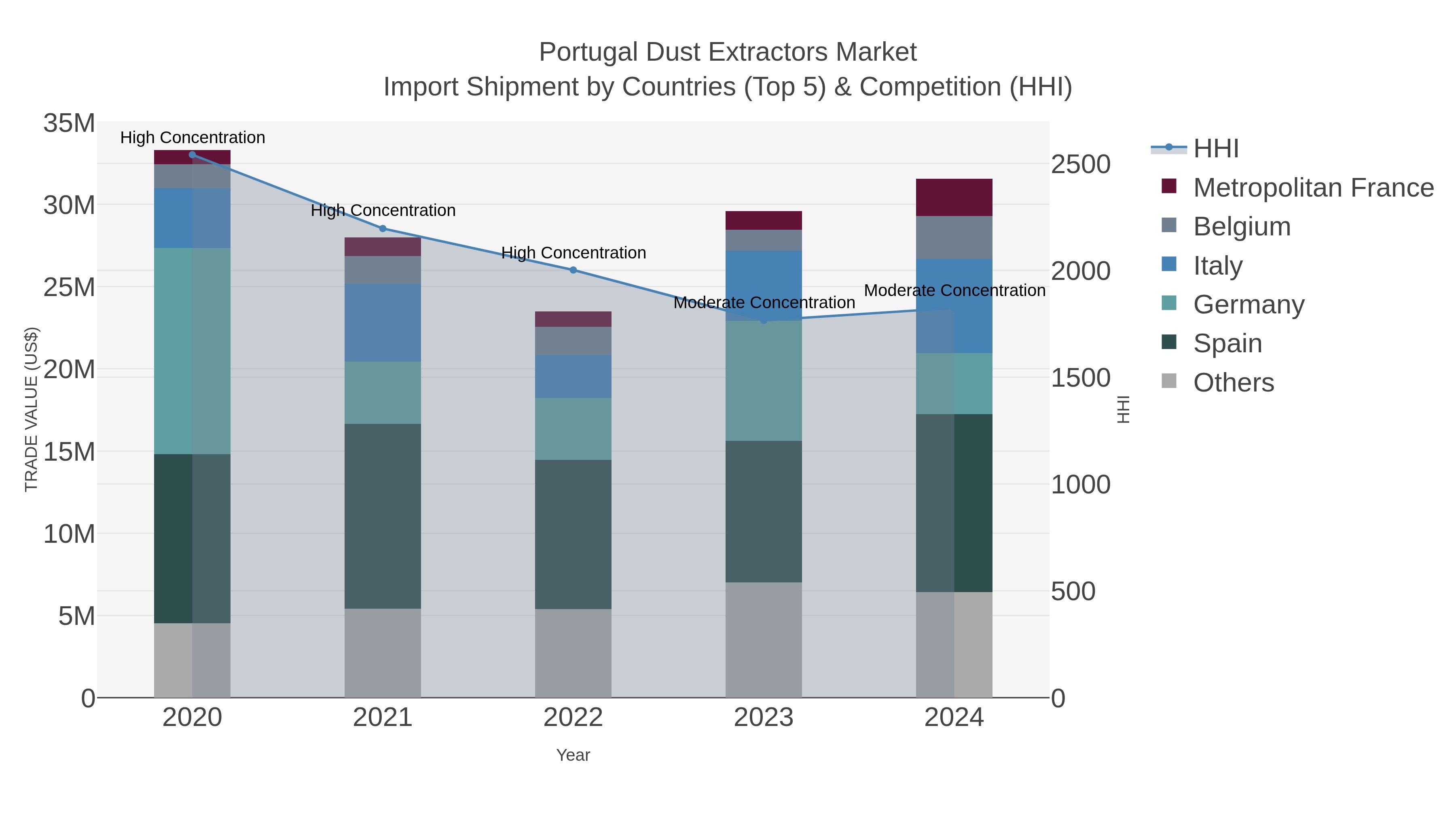 Portugal Dust Extractors Market Import Shipment by Countries (Top 5) & Competition (HHI)