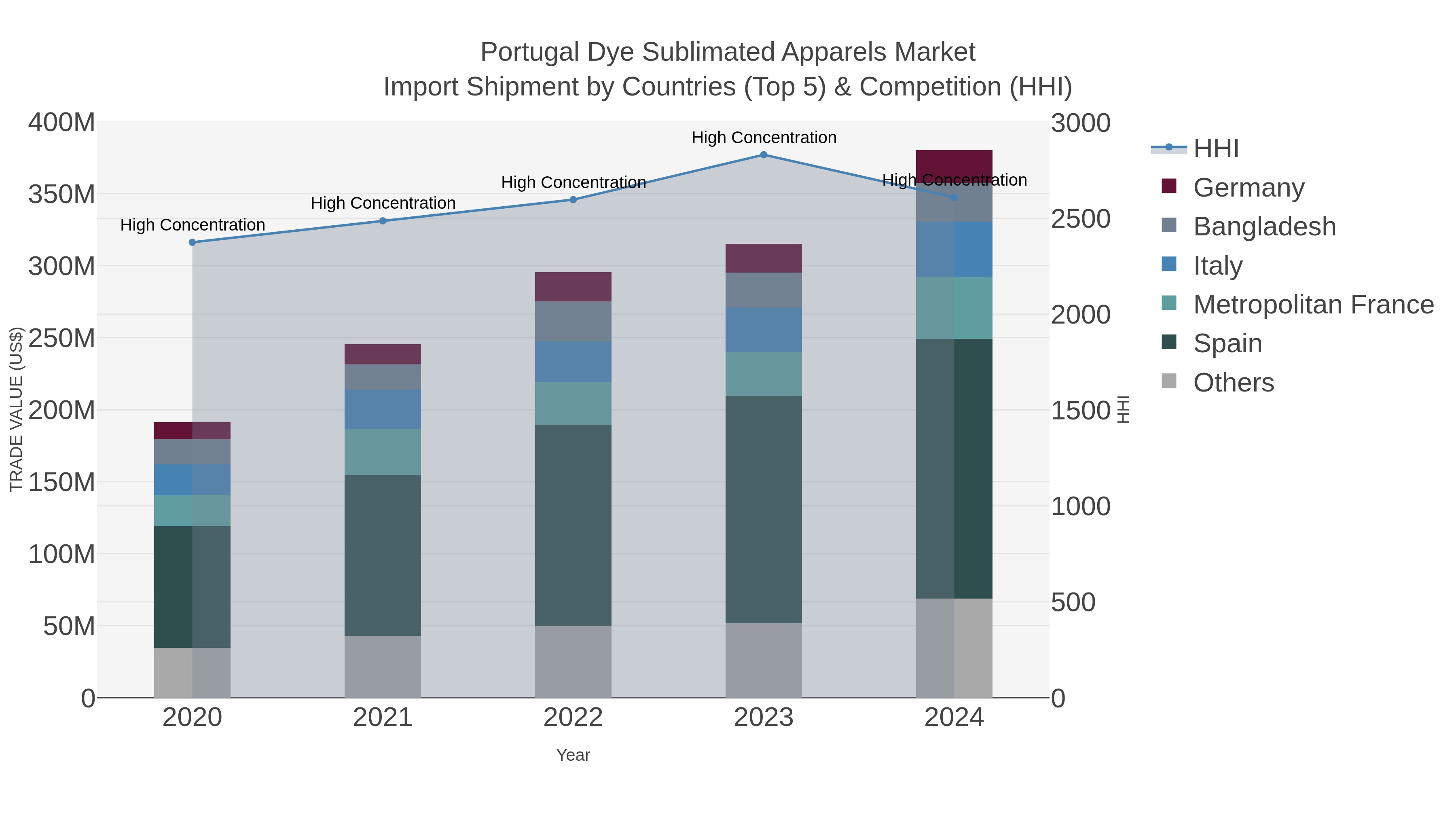 Portugal Dye Sublimated Apparels Market Import Shipment by Countries (Top 5) & Competition (HHI)